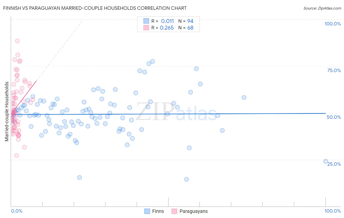 Finnish vs Paraguayan Married-couple Households