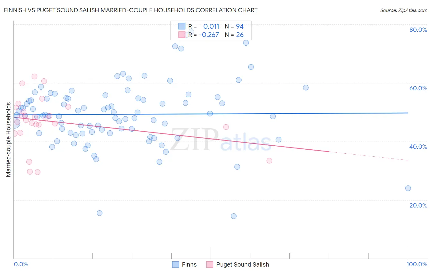 Finnish vs Puget Sound Salish Married-couple Households