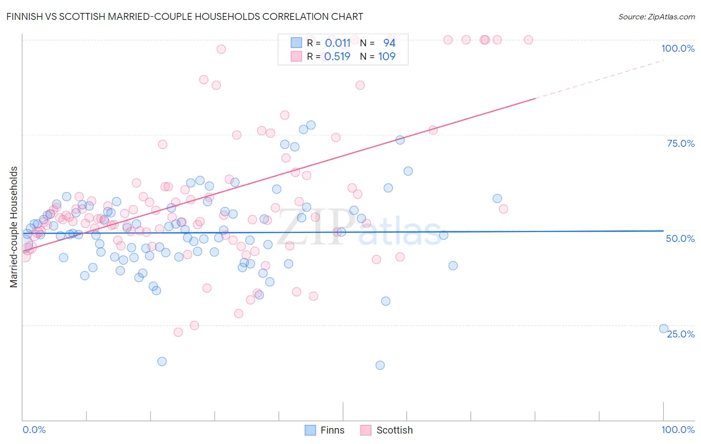 Finnish vs Scottish Married-couple Households