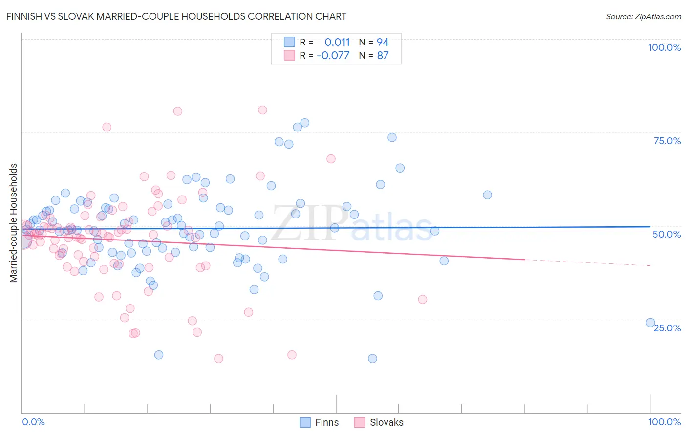 Finnish vs Slovak Married-couple Households