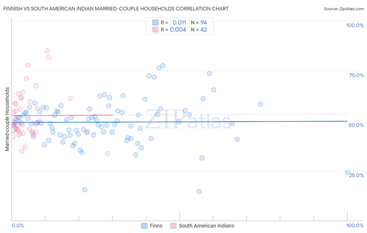 Finnish vs South American Indian Married-couple Households