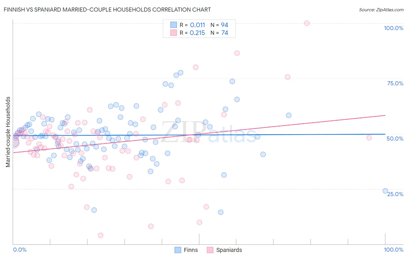 Finnish vs Spaniard Married-couple Households