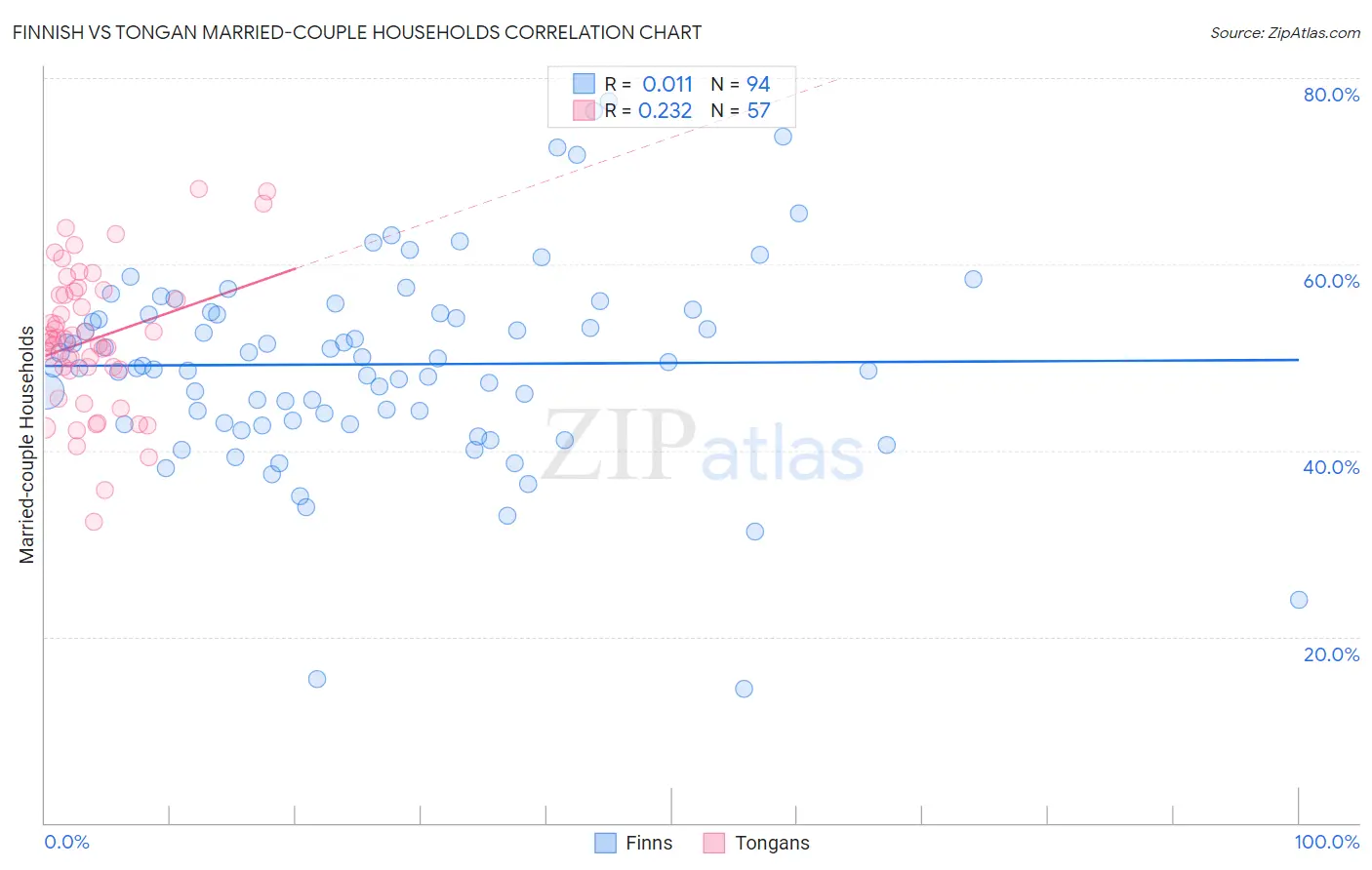 Finnish vs Tongan Married-couple Households