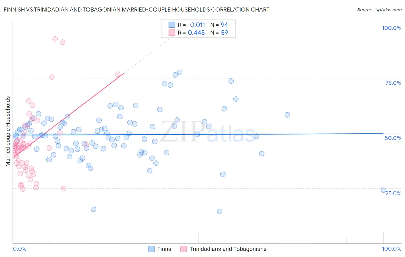 Finnish vs Trinidadian and Tobagonian Married-couple Households