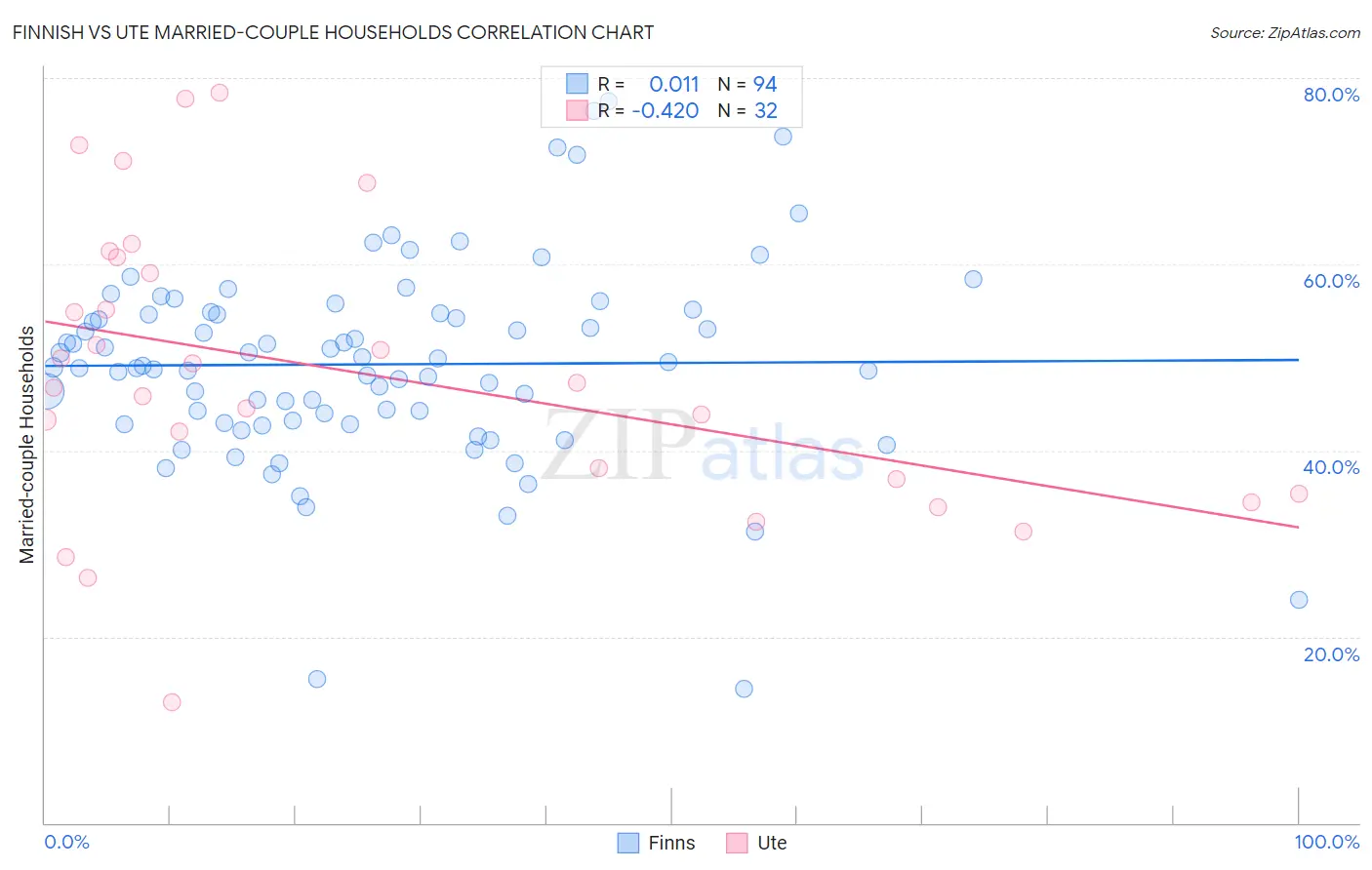 Finnish vs Ute Married-couple Households