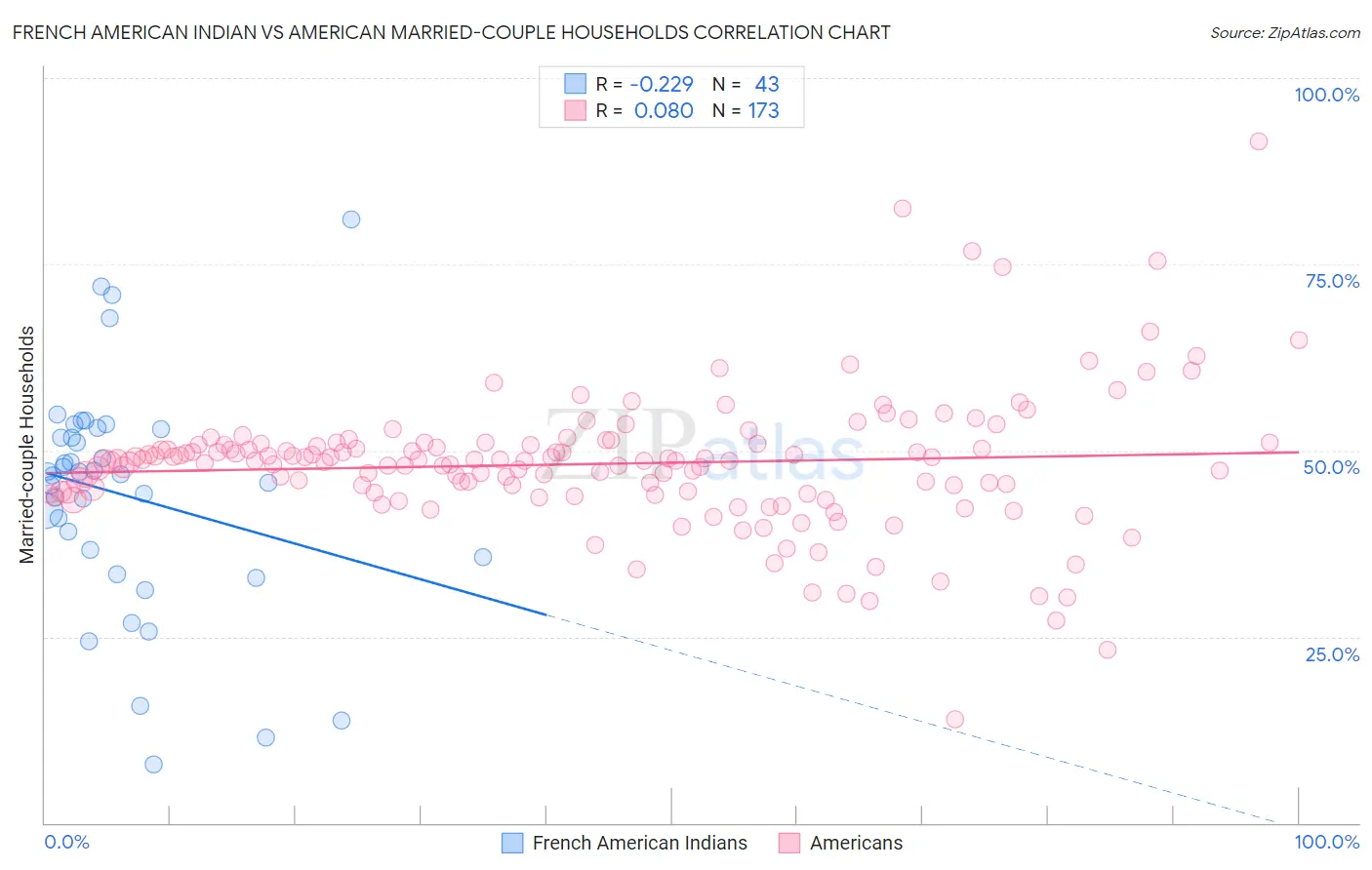 French American Indian vs American Married-couple Households