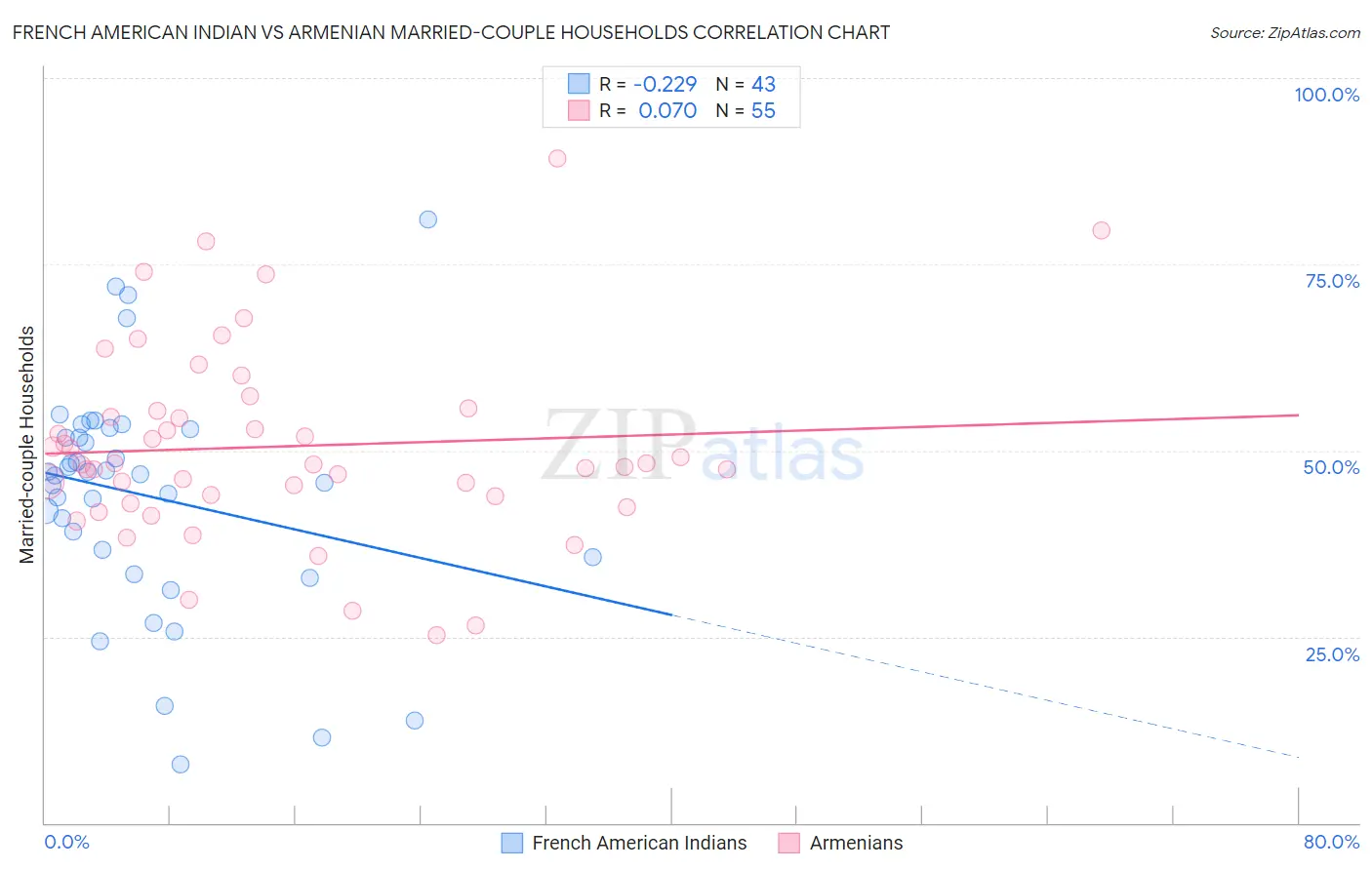 French American Indian vs Armenian Married-couple Households
