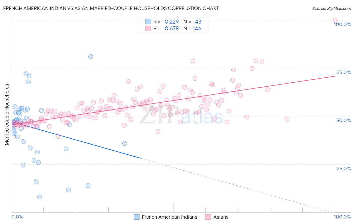 French American Indian vs Asian Married-couple Households