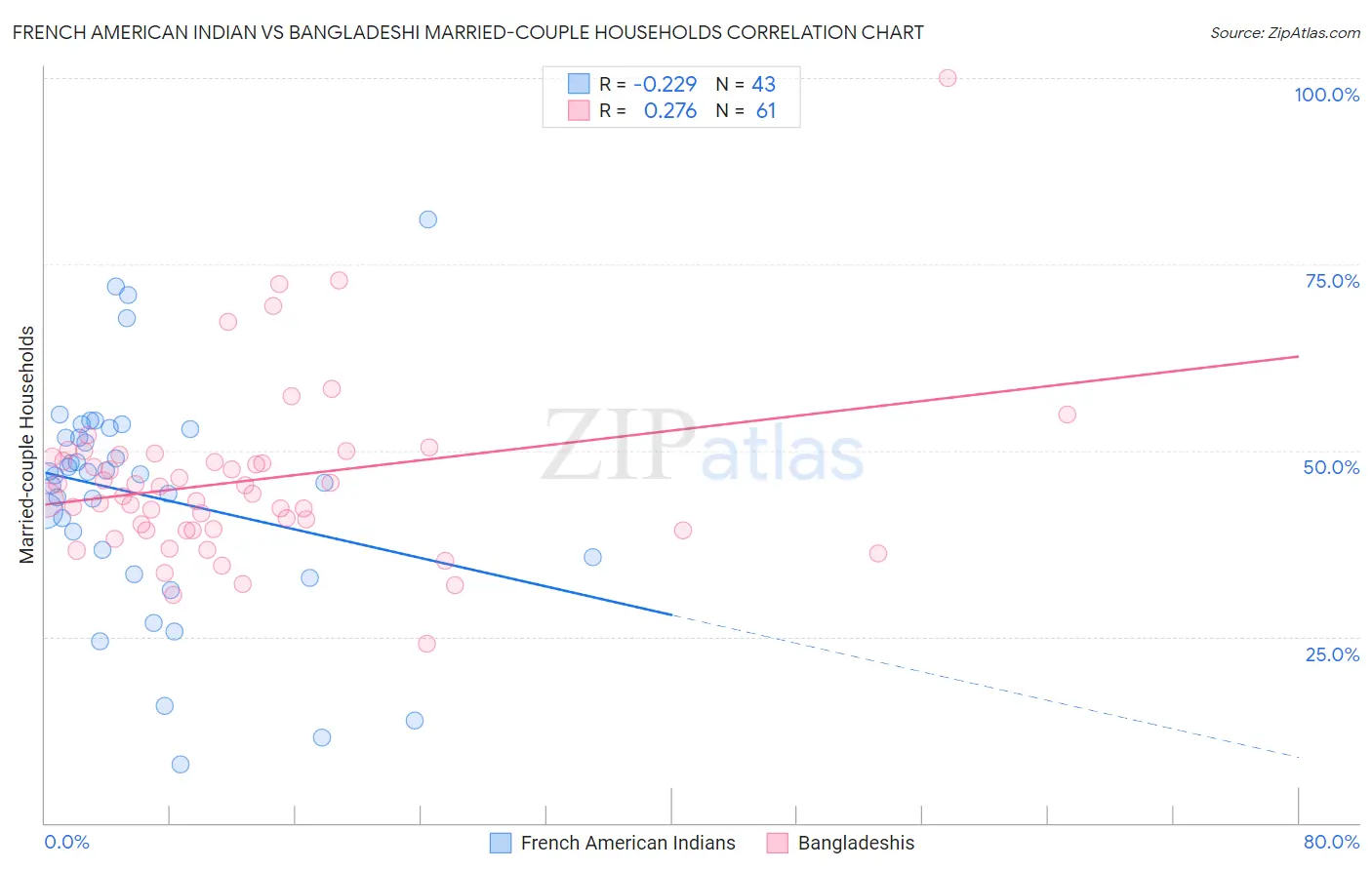 French American Indian vs Bangladeshi Married-couple Households
