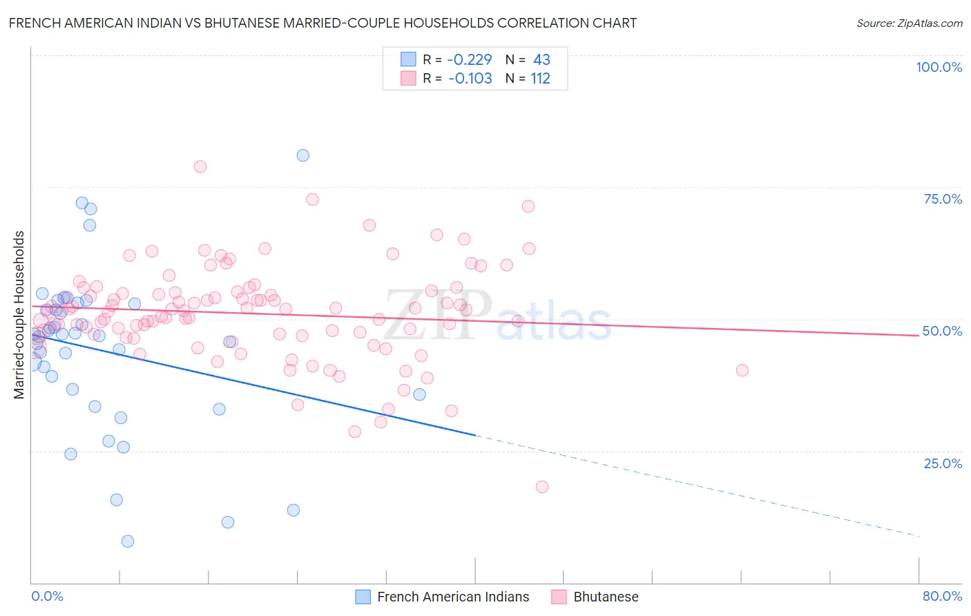 French American Indian vs Bhutanese Married-couple Households