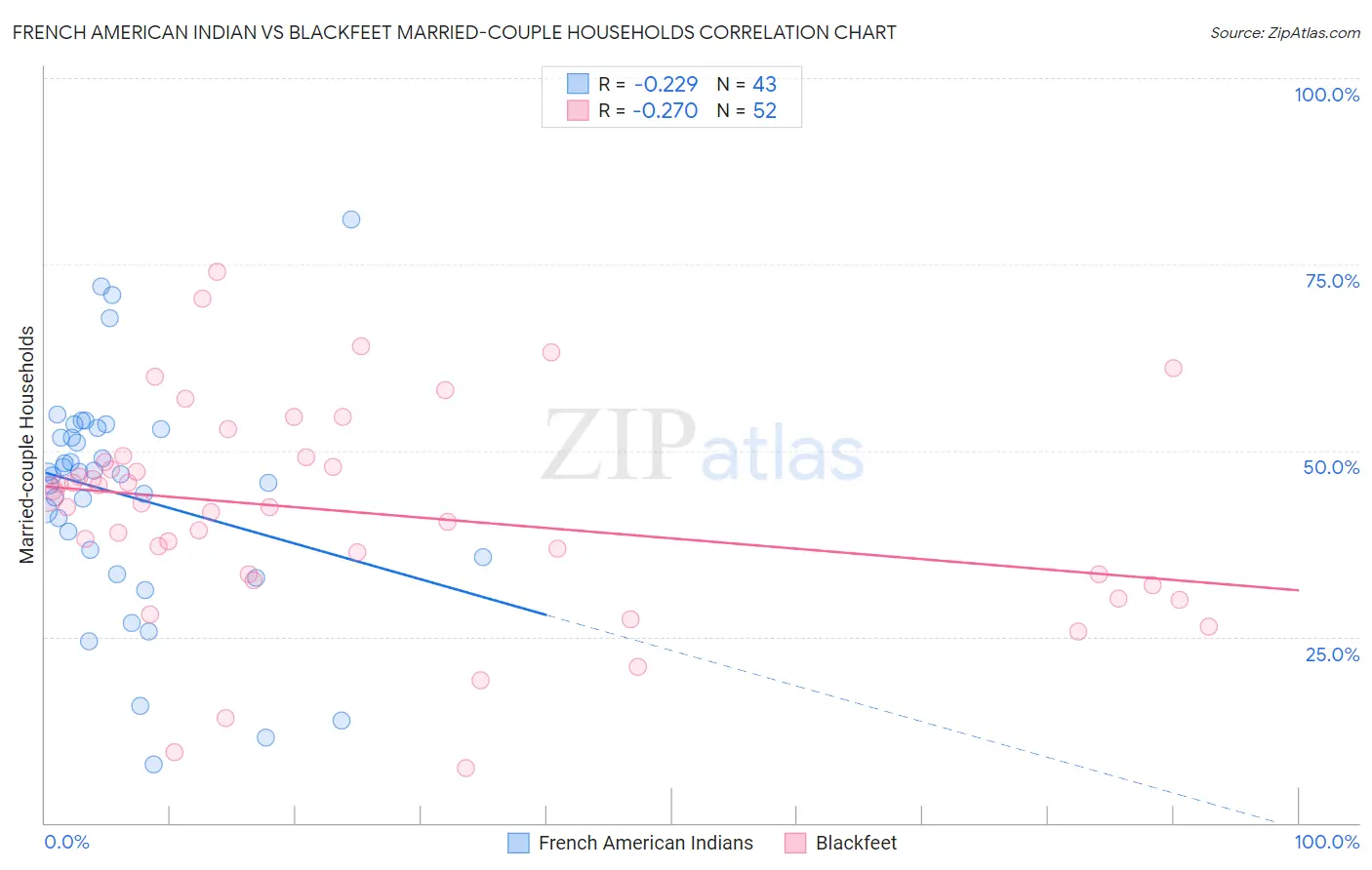 French American Indian vs Blackfeet Married-couple Households