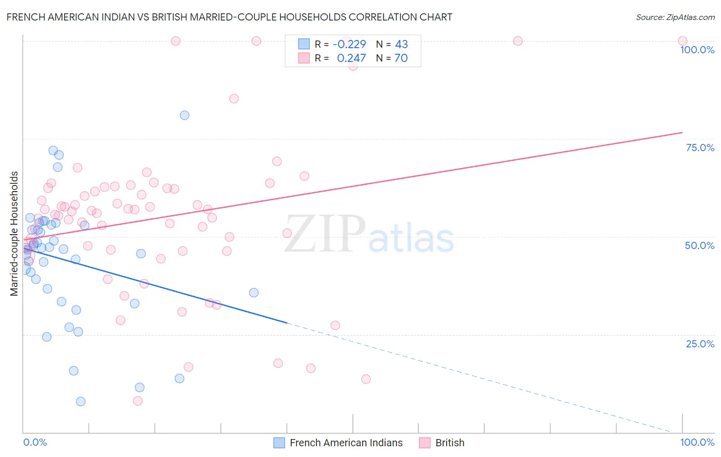 French American Indian vs British Married-couple Households