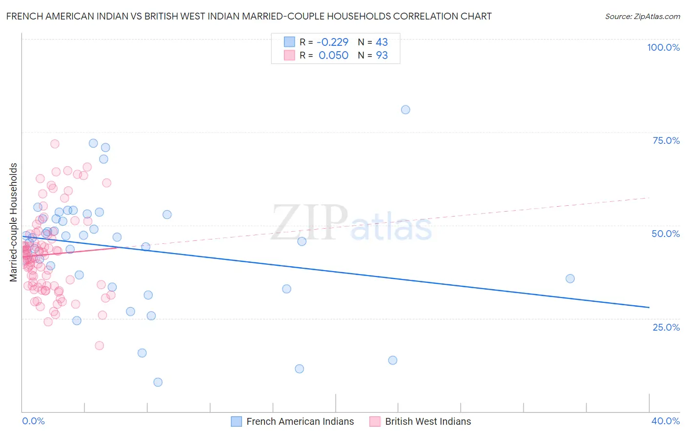 French American Indian vs British West Indian Married-couple Households
