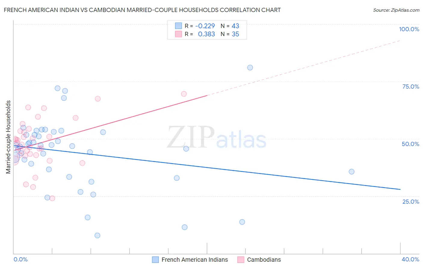 French American Indian vs Cambodian Married-couple Households