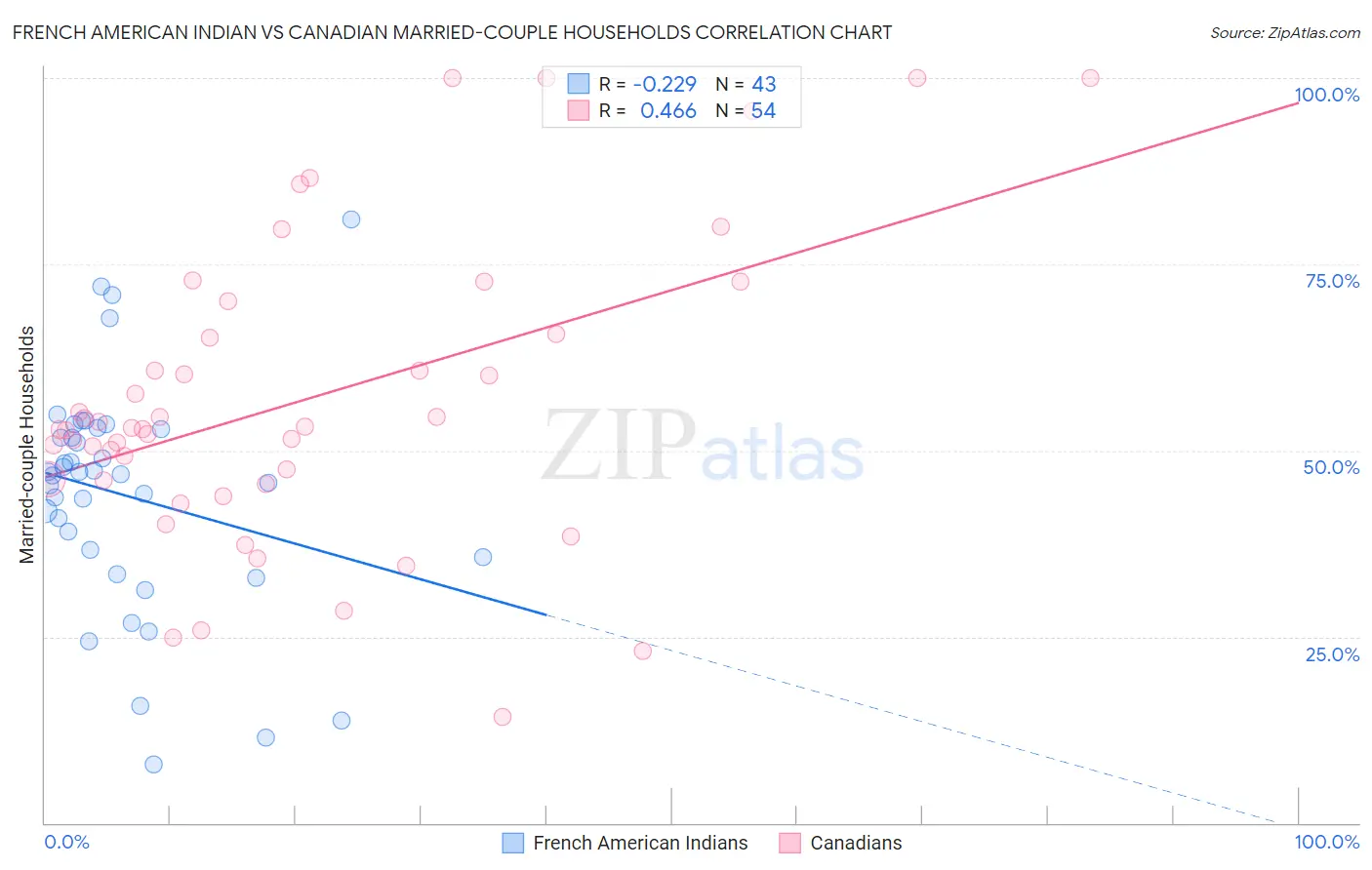 French American Indian vs Canadian Married-couple Households