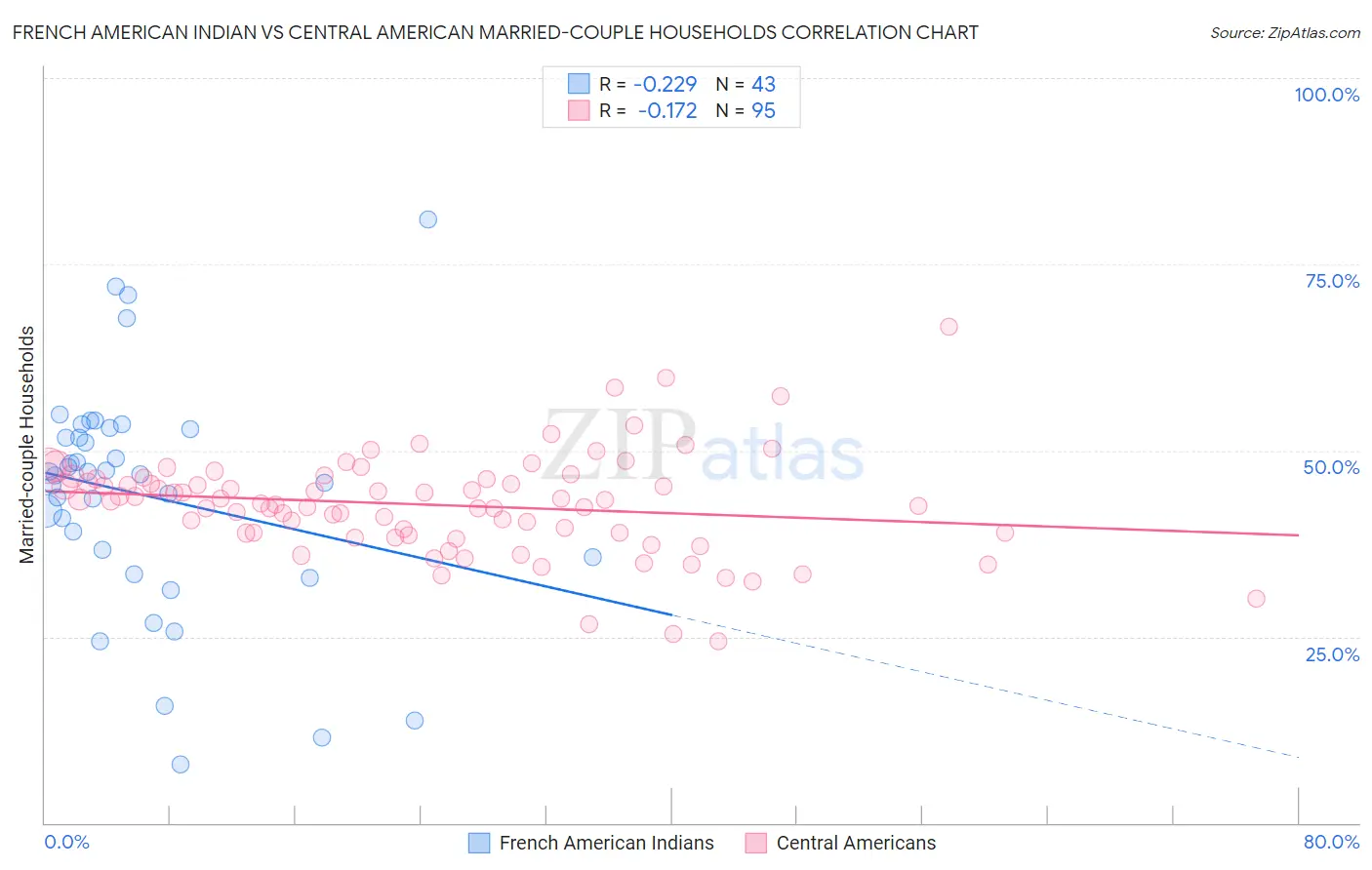 French American Indian vs Central American Married-couple Households