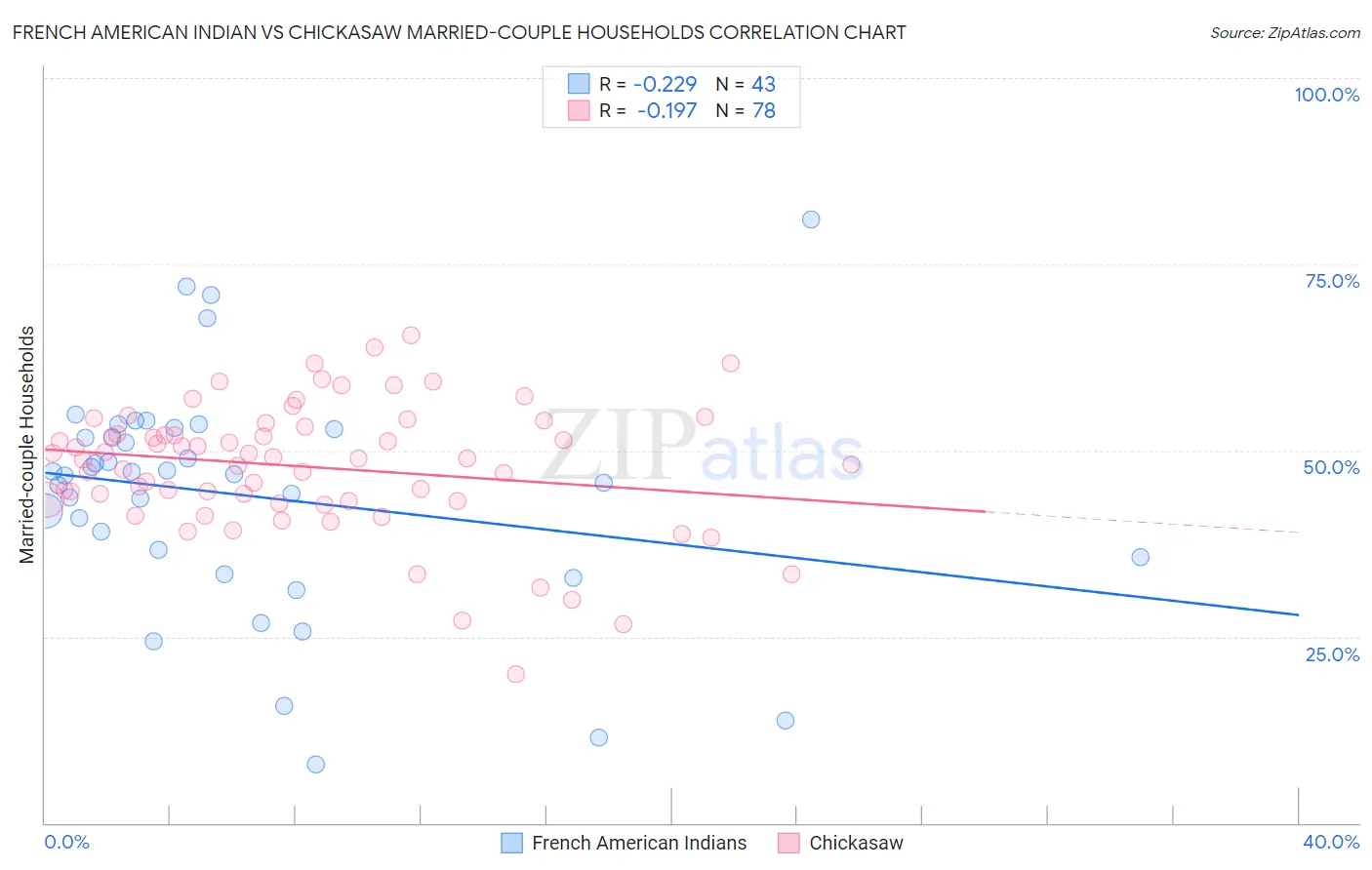 French American Indian vs Chickasaw Married-couple Households