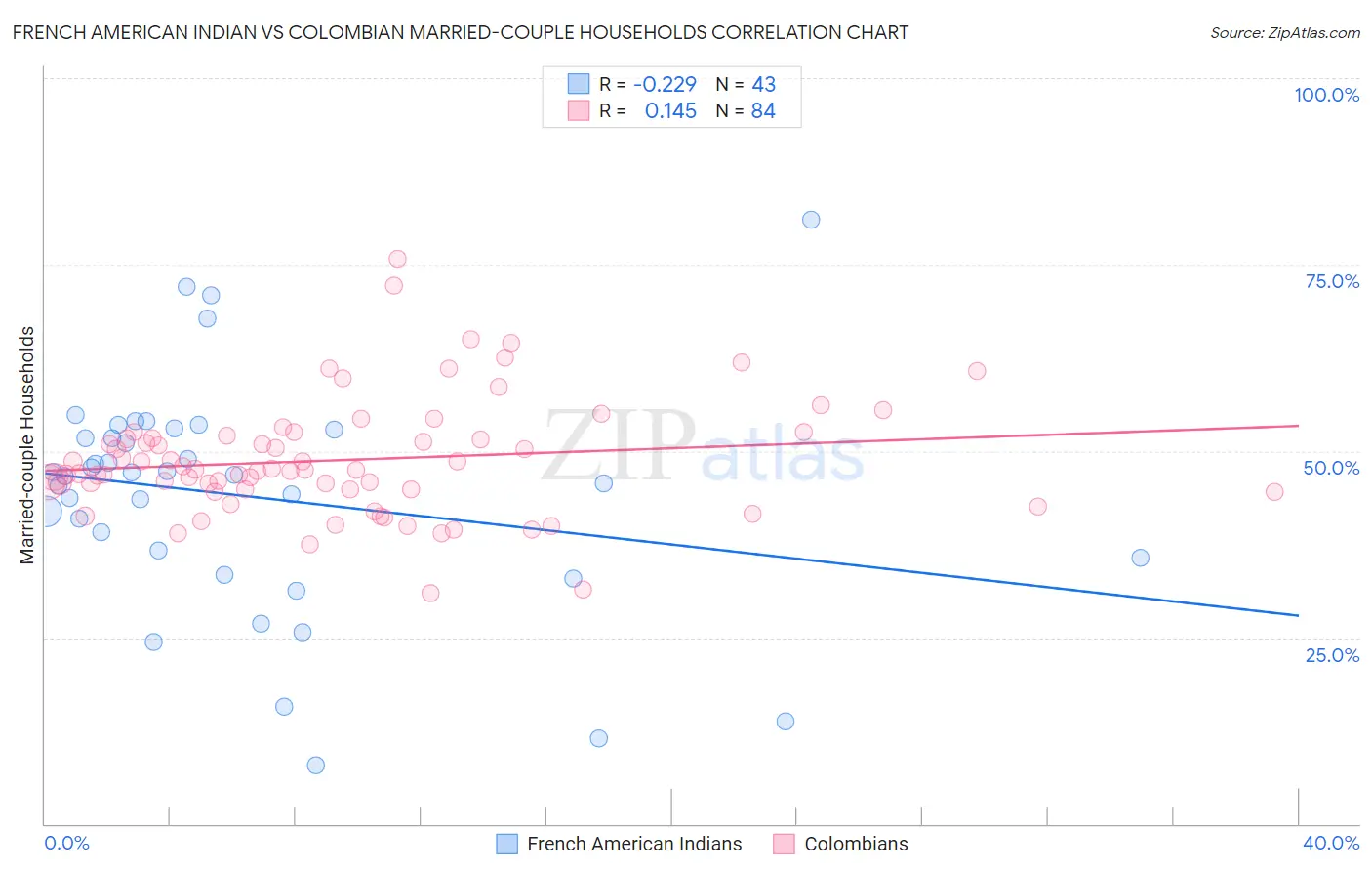 French American Indian vs Colombian Married-couple Households