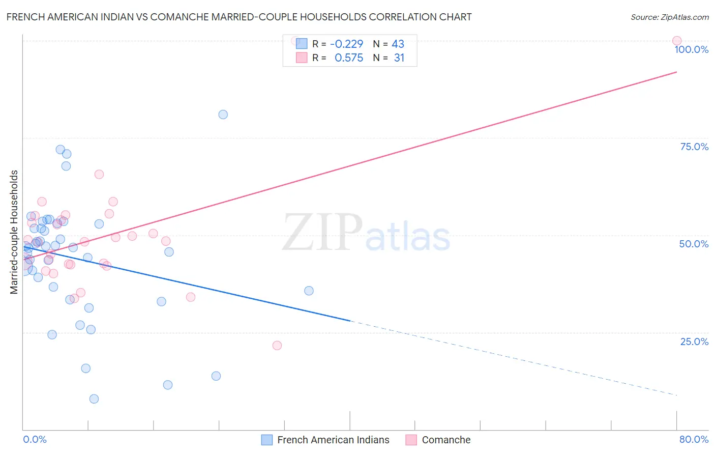 French American Indian vs Comanche Married-couple Households