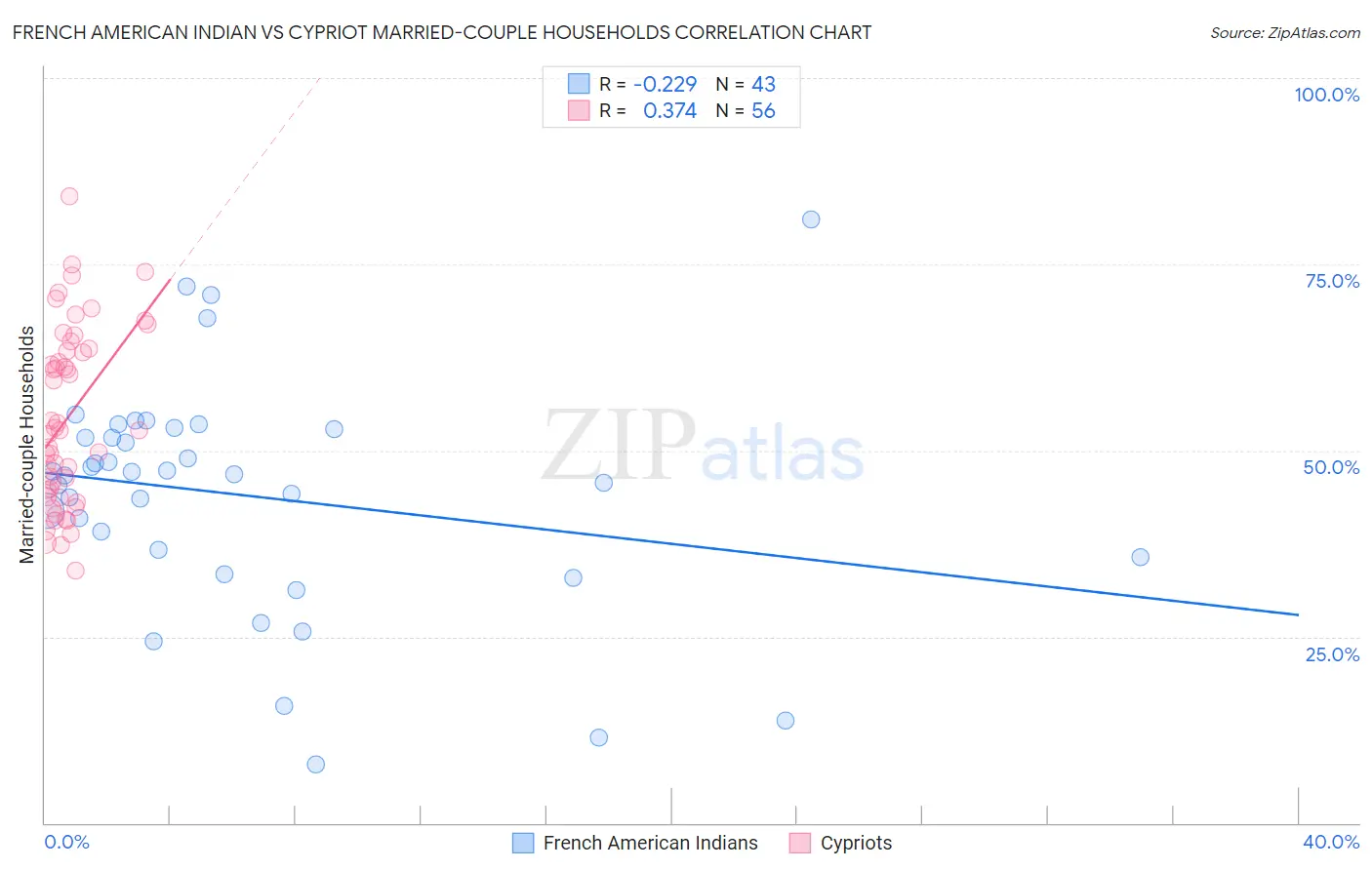 French American Indian vs Cypriot Married-couple Households