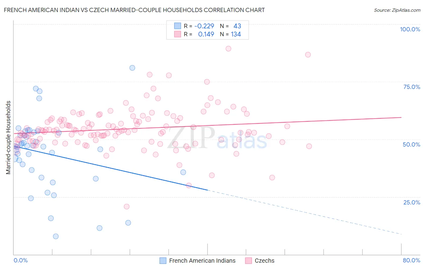 French American Indian vs Czech Married-couple Households