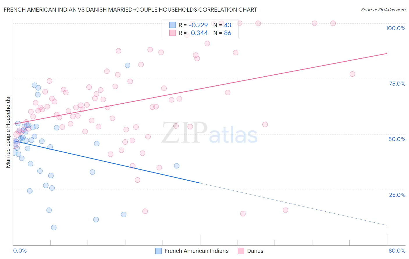 French American Indian vs Danish Married-couple Households