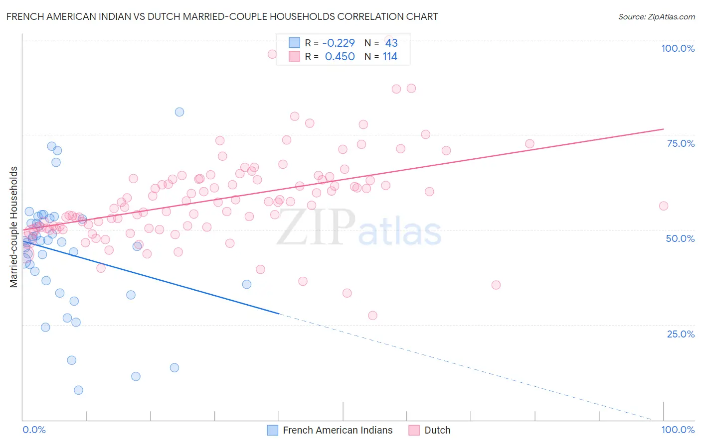 French American Indian vs Dutch Married-couple Households