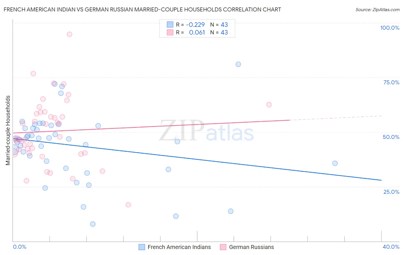 French American Indian vs German Russian Married-couple Households