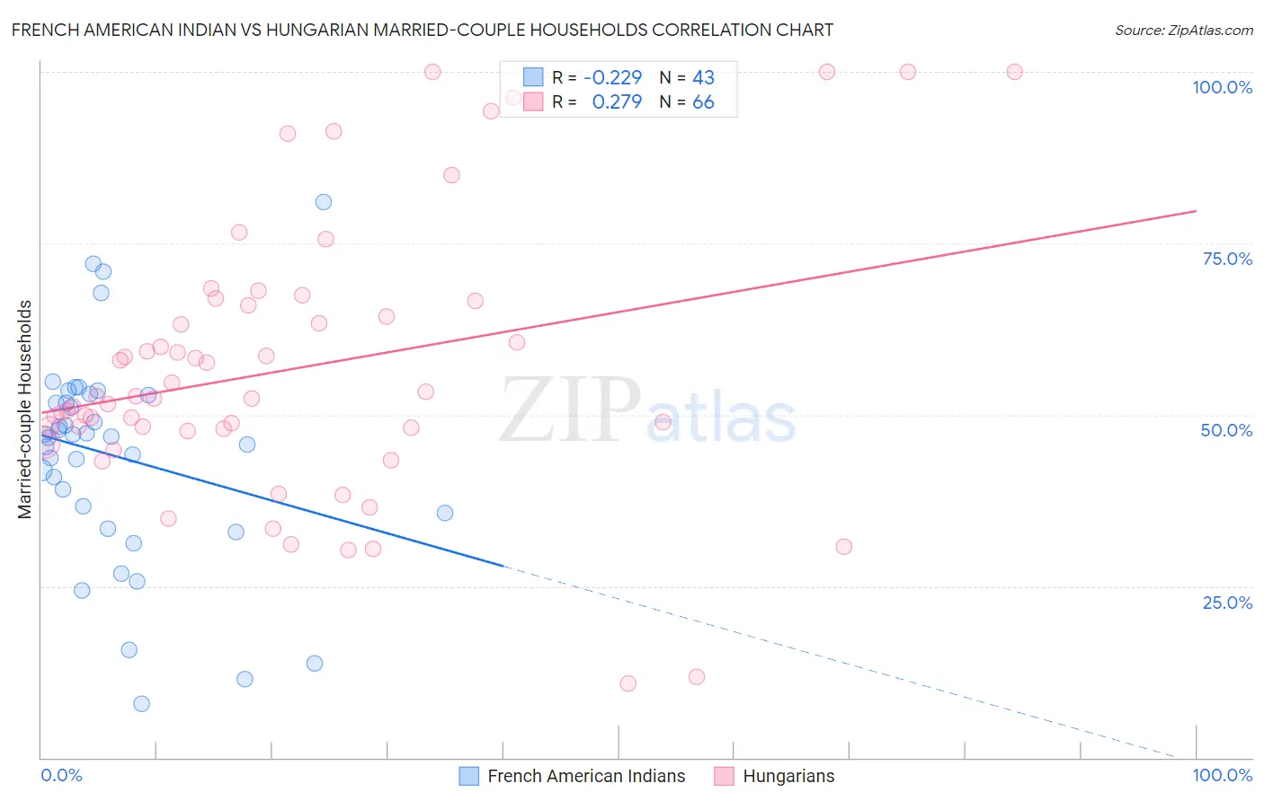 French American Indian vs Hungarian Married-couple Households