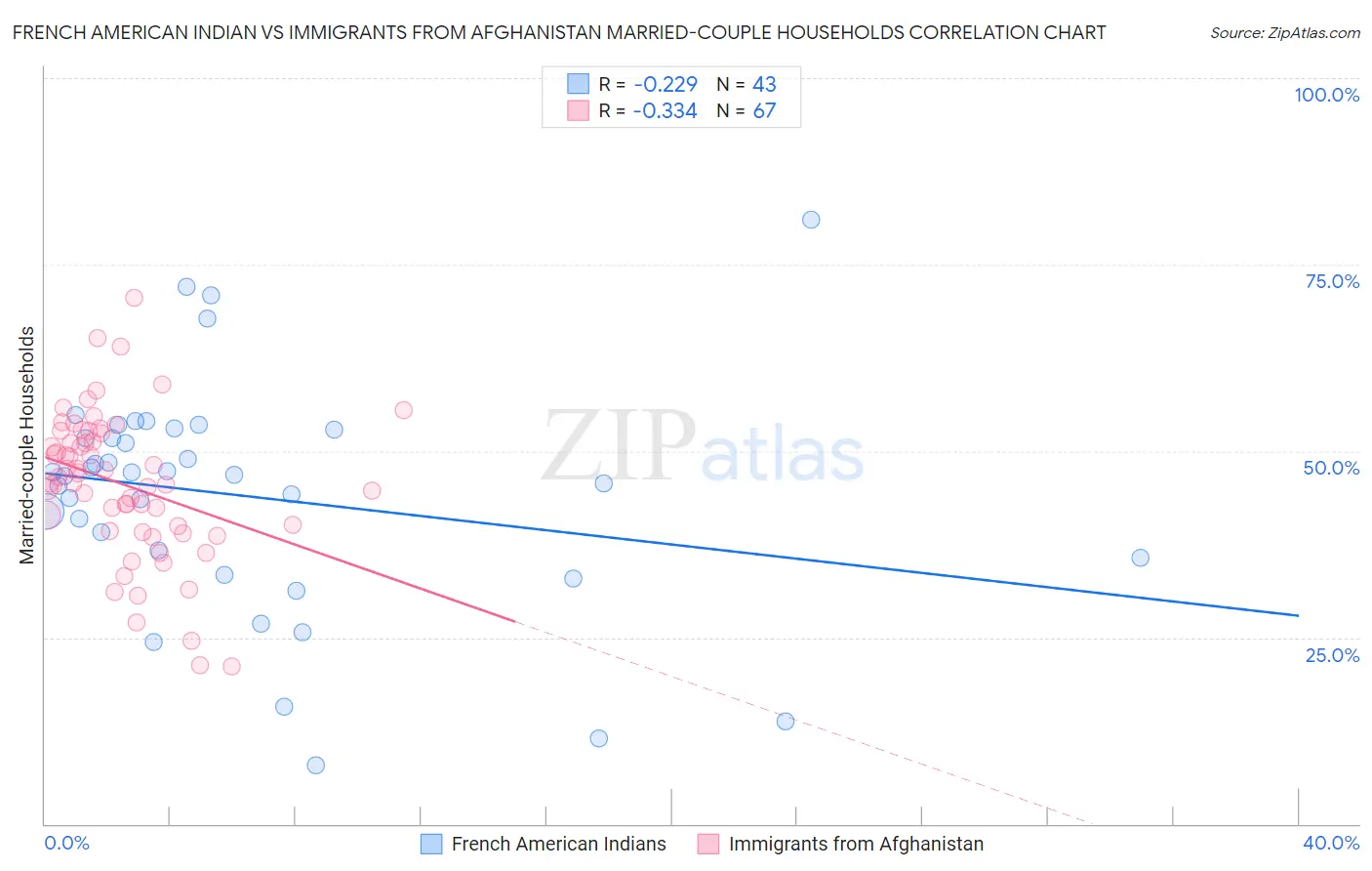 French American Indian vs Immigrants from Afghanistan Married-couple Households
