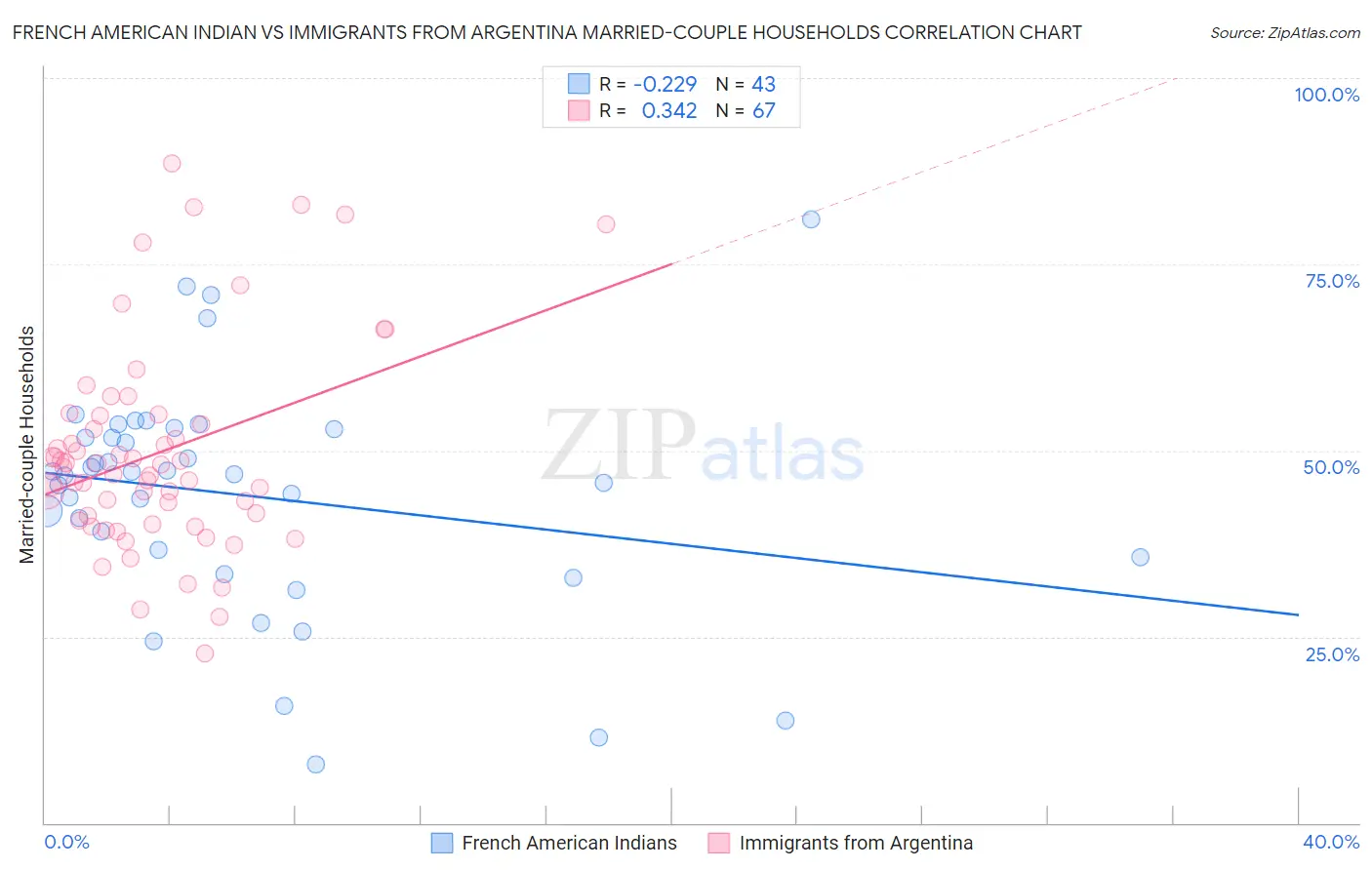French American Indian vs Immigrants from Argentina Married-couple Households