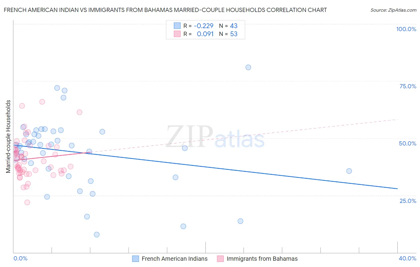 French American Indian vs Immigrants from Bahamas Married-couple Households