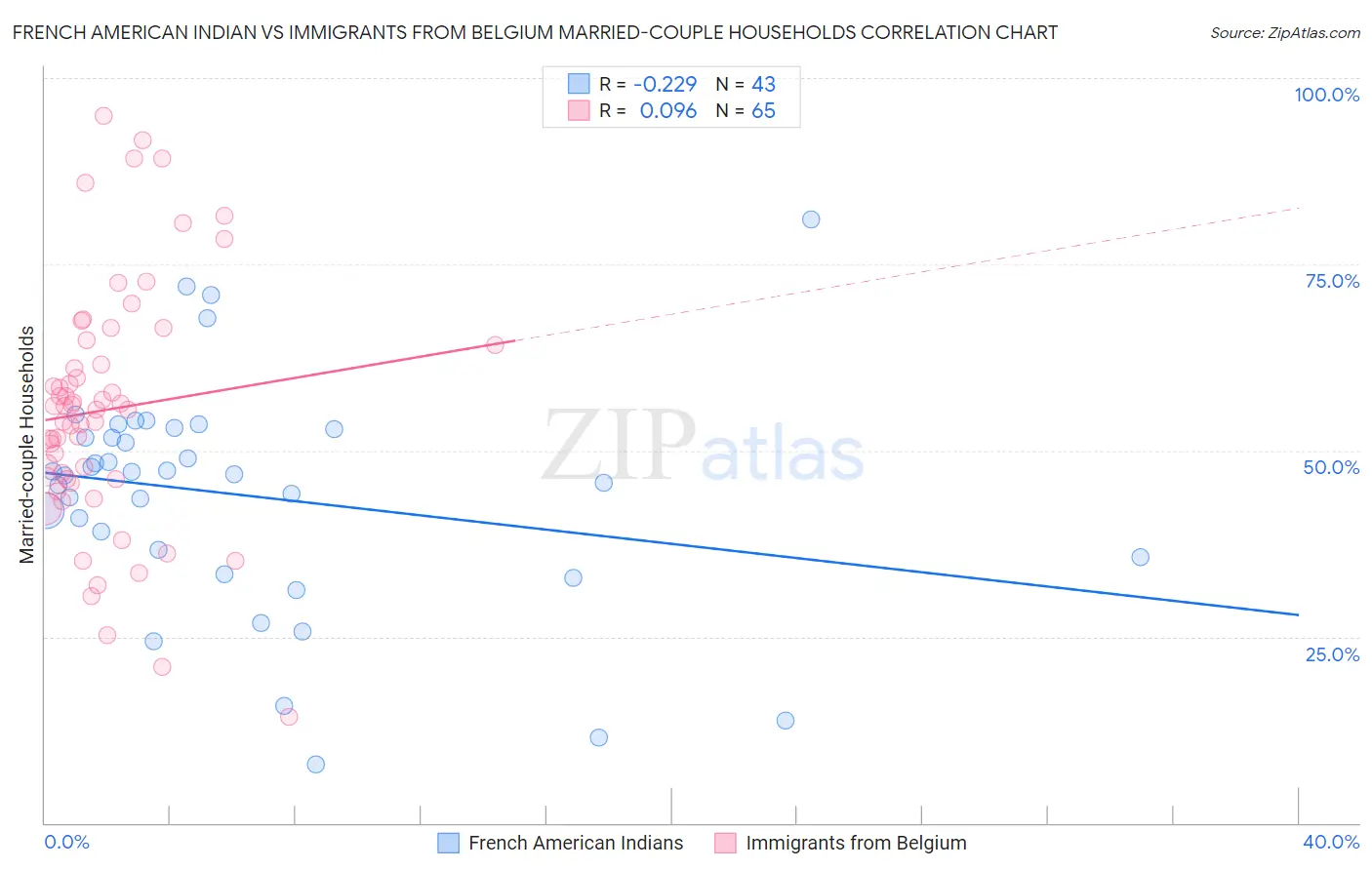 French American Indian vs Immigrants from Belgium Married-couple Households