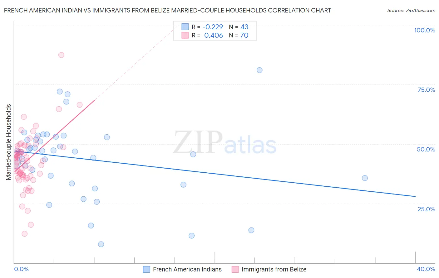 French American Indian vs Immigrants from Belize Married-couple Households