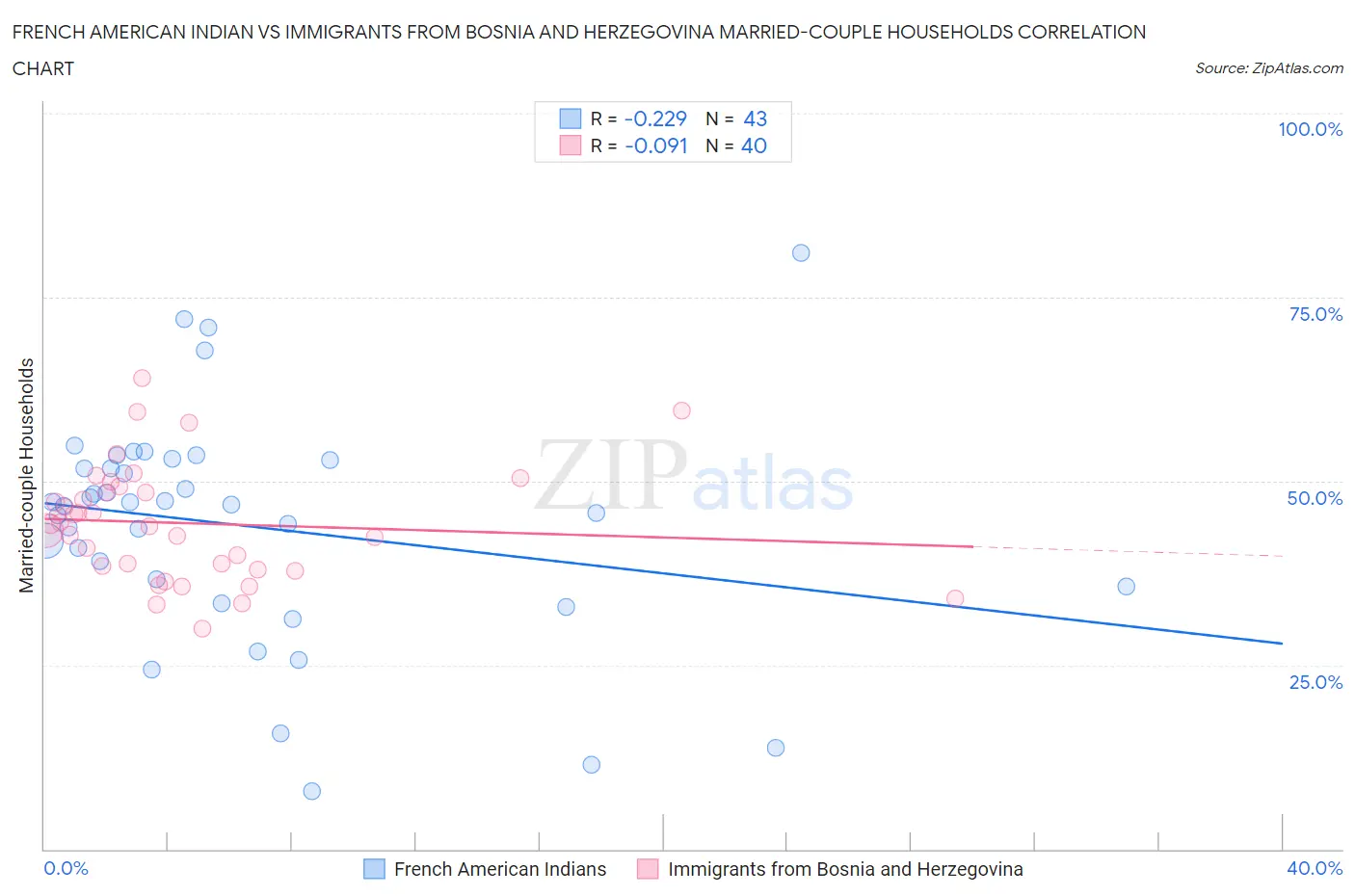 French American Indian vs Immigrants from Bosnia and Herzegovina Married-couple Households