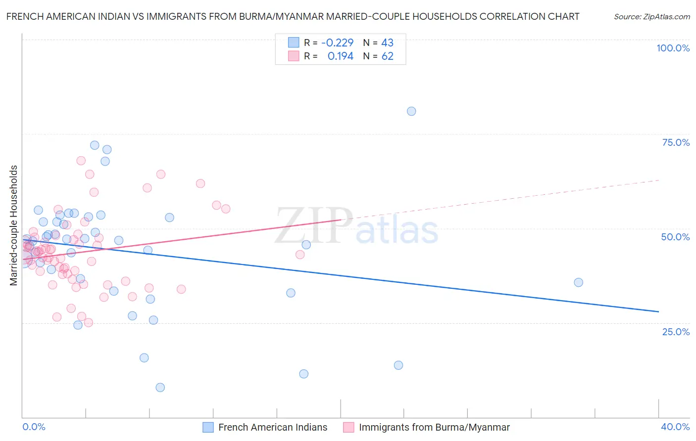 French American Indian vs Immigrants from Burma/Myanmar Married-couple Households