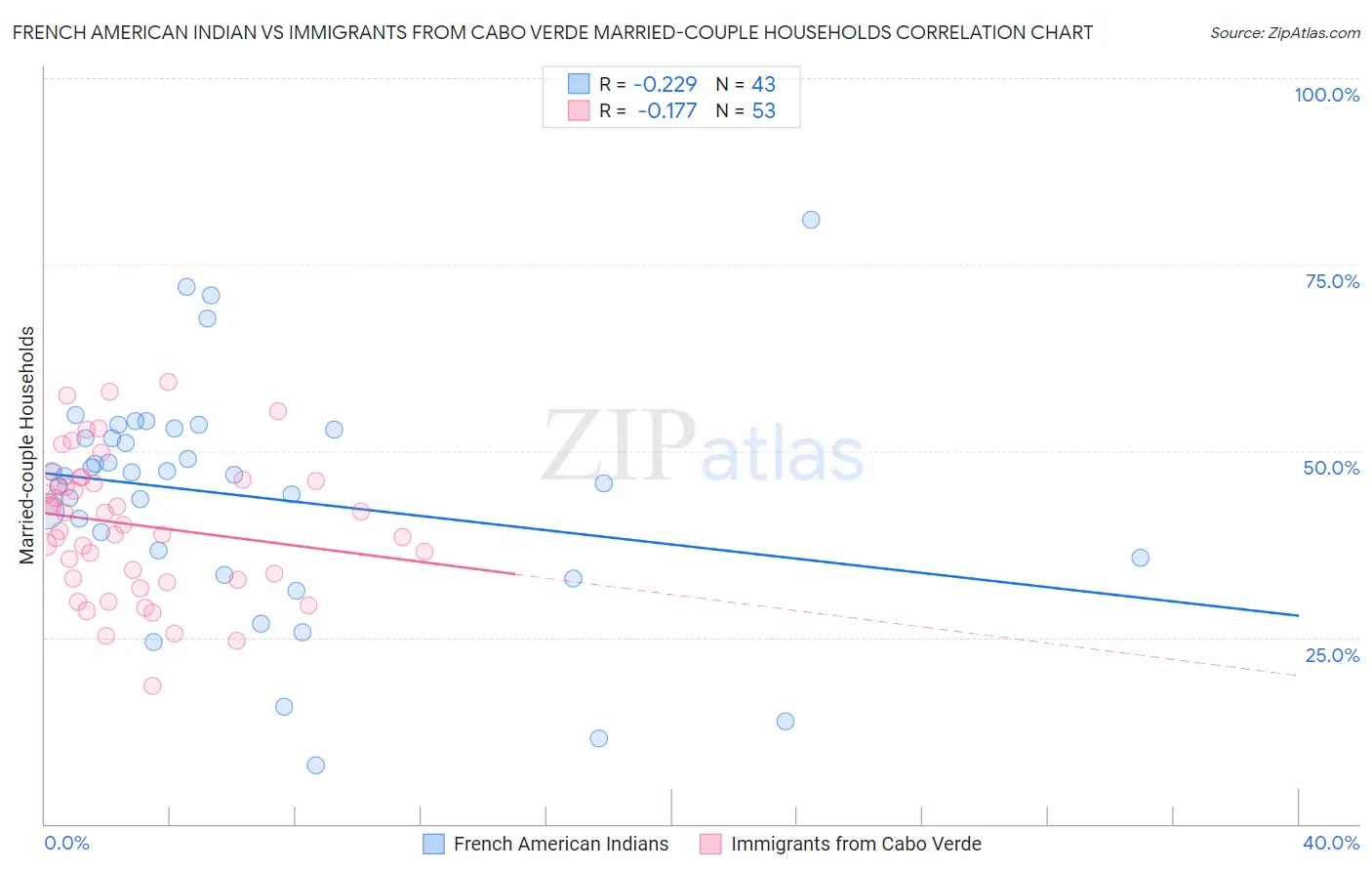 French American Indian vs Immigrants from Cabo Verde Married-couple Households