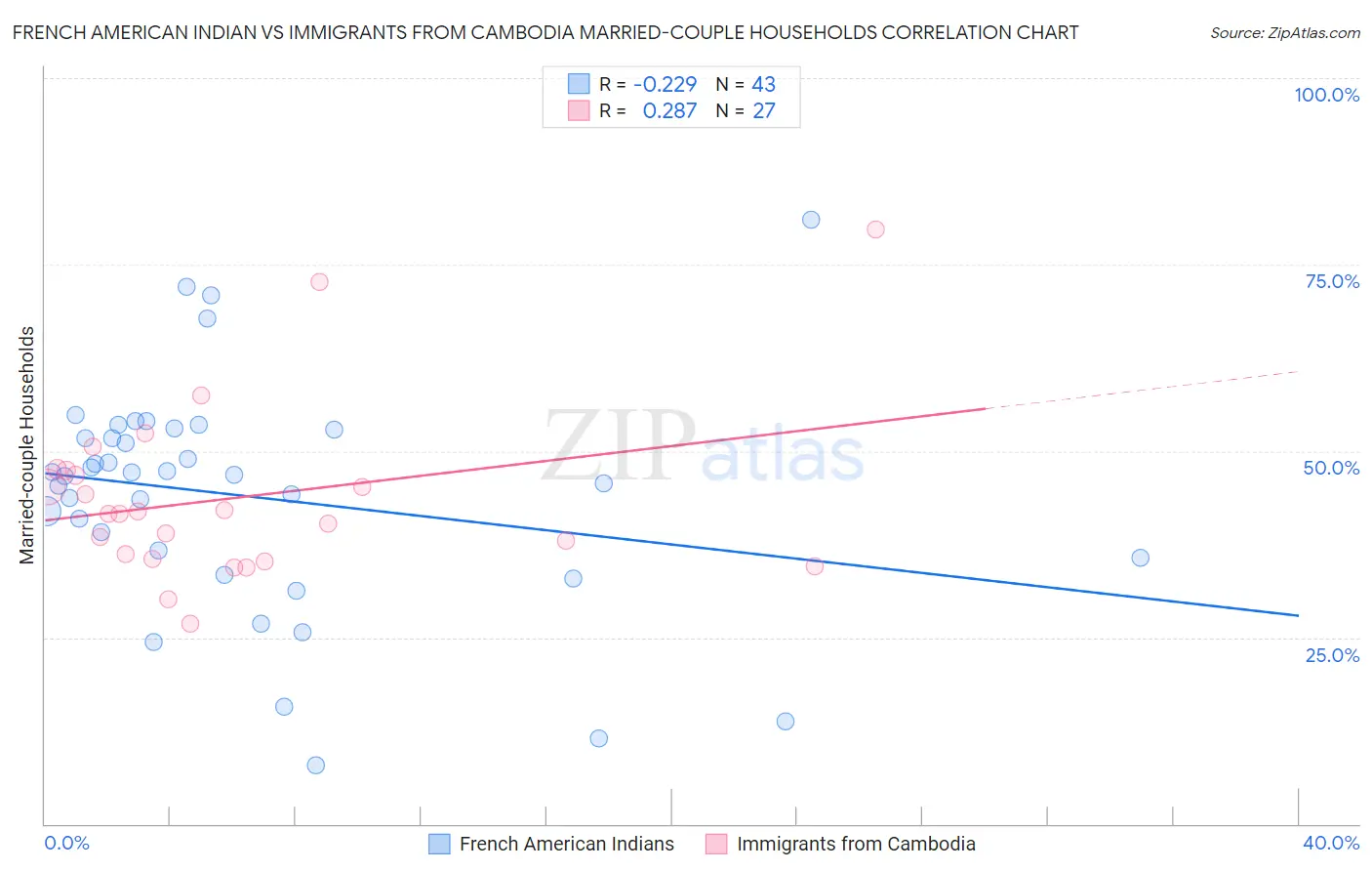 French American Indian vs Immigrants from Cambodia Married-couple Households
