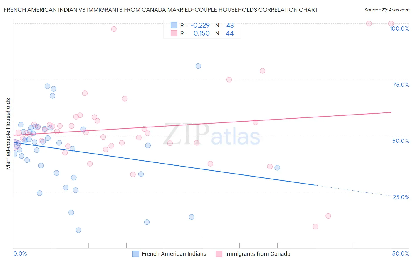 French American Indian vs Immigrants from Canada Married-couple Households