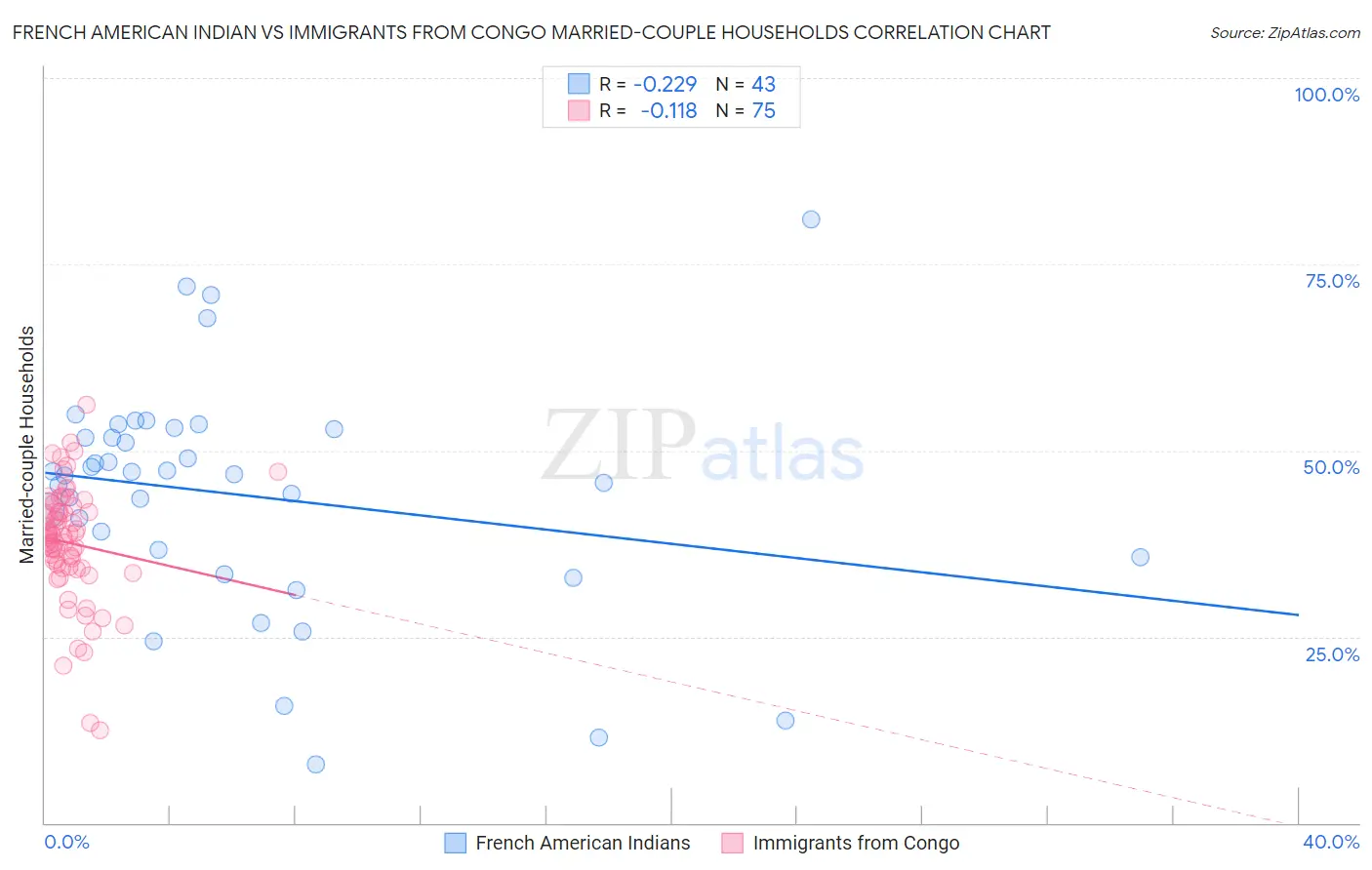 French American Indian vs Immigrants from Congo Married-couple Households