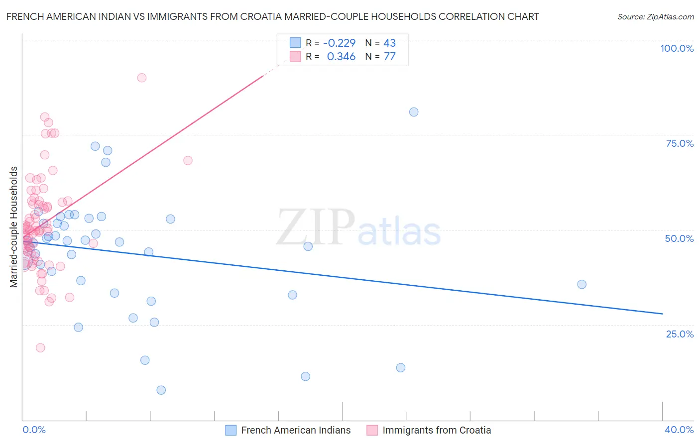 French American Indian vs Immigrants from Croatia Married-couple Households