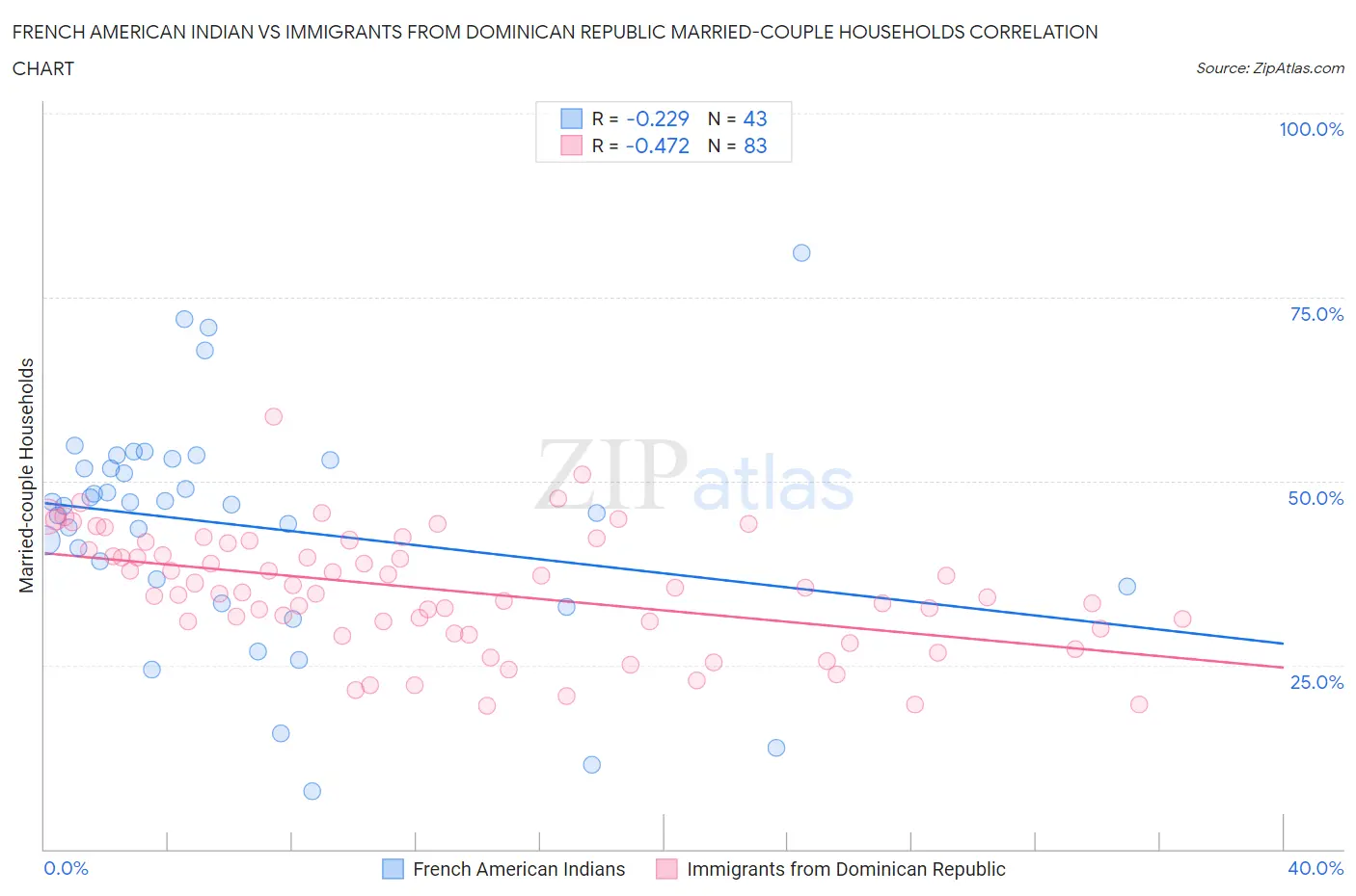 French American Indian vs Immigrants from Dominican Republic Married-couple Households