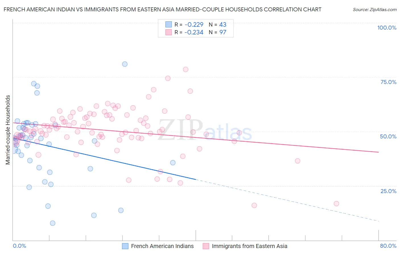 French American Indian vs Immigrants from Eastern Asia Married-couple Households