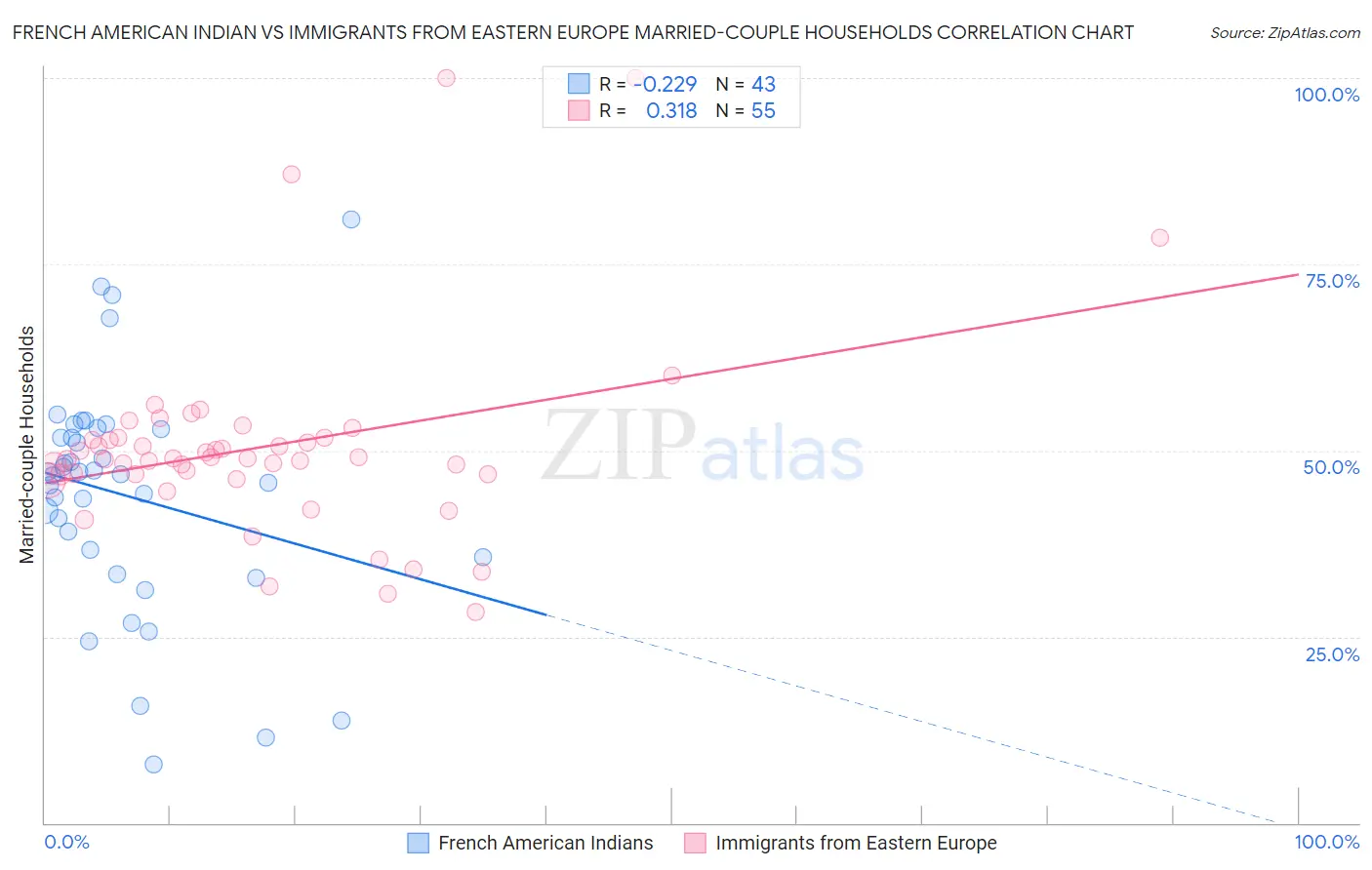 French American Indian vs Immigrants from Eastern Europe Married-couple Households