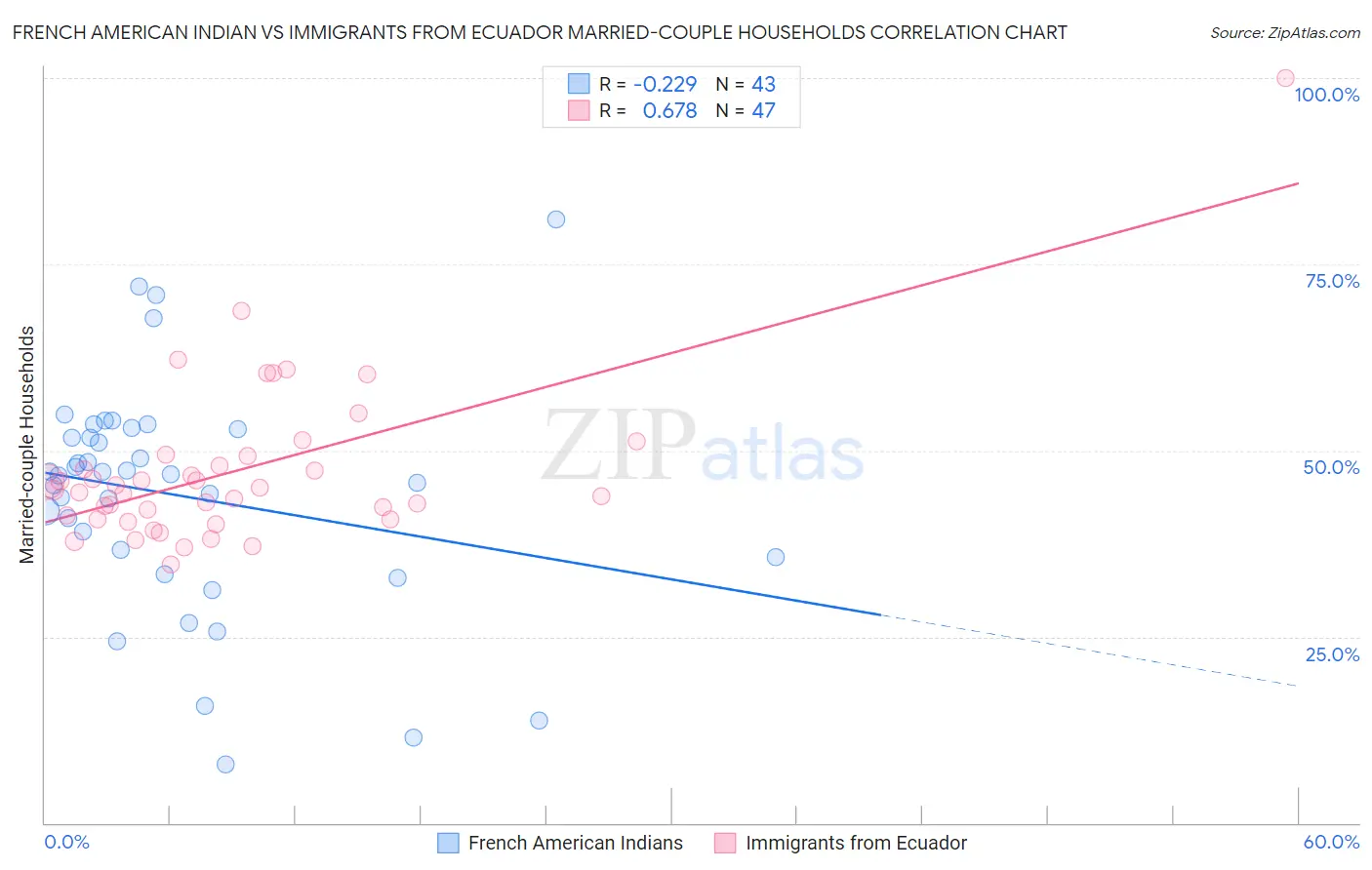 French American Indian vs Immigrants from Ecuador Married-couple Households