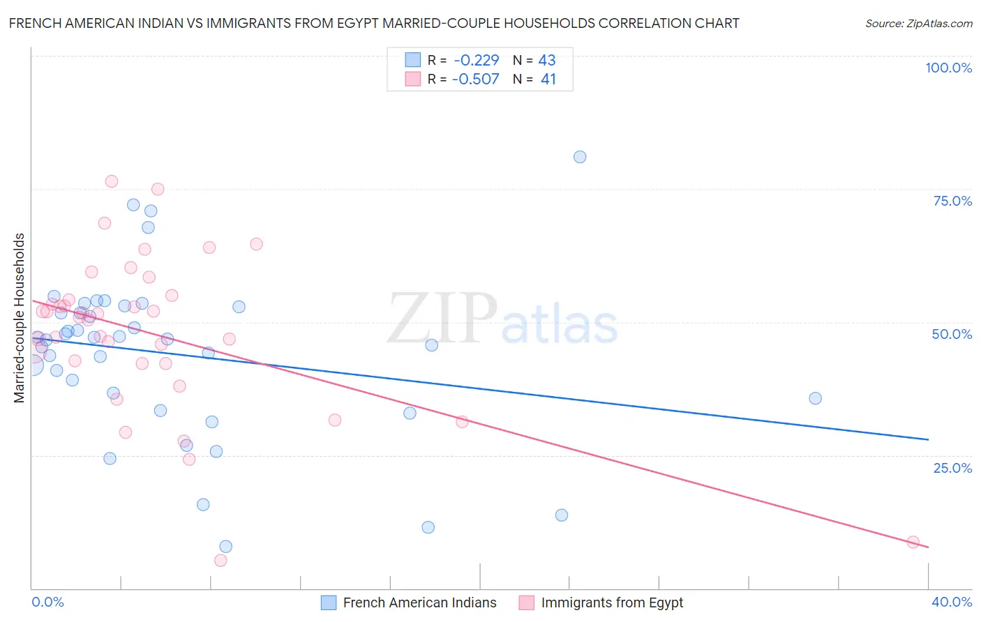 French American Indian vs Immigrants from Egypt Married-couple Households