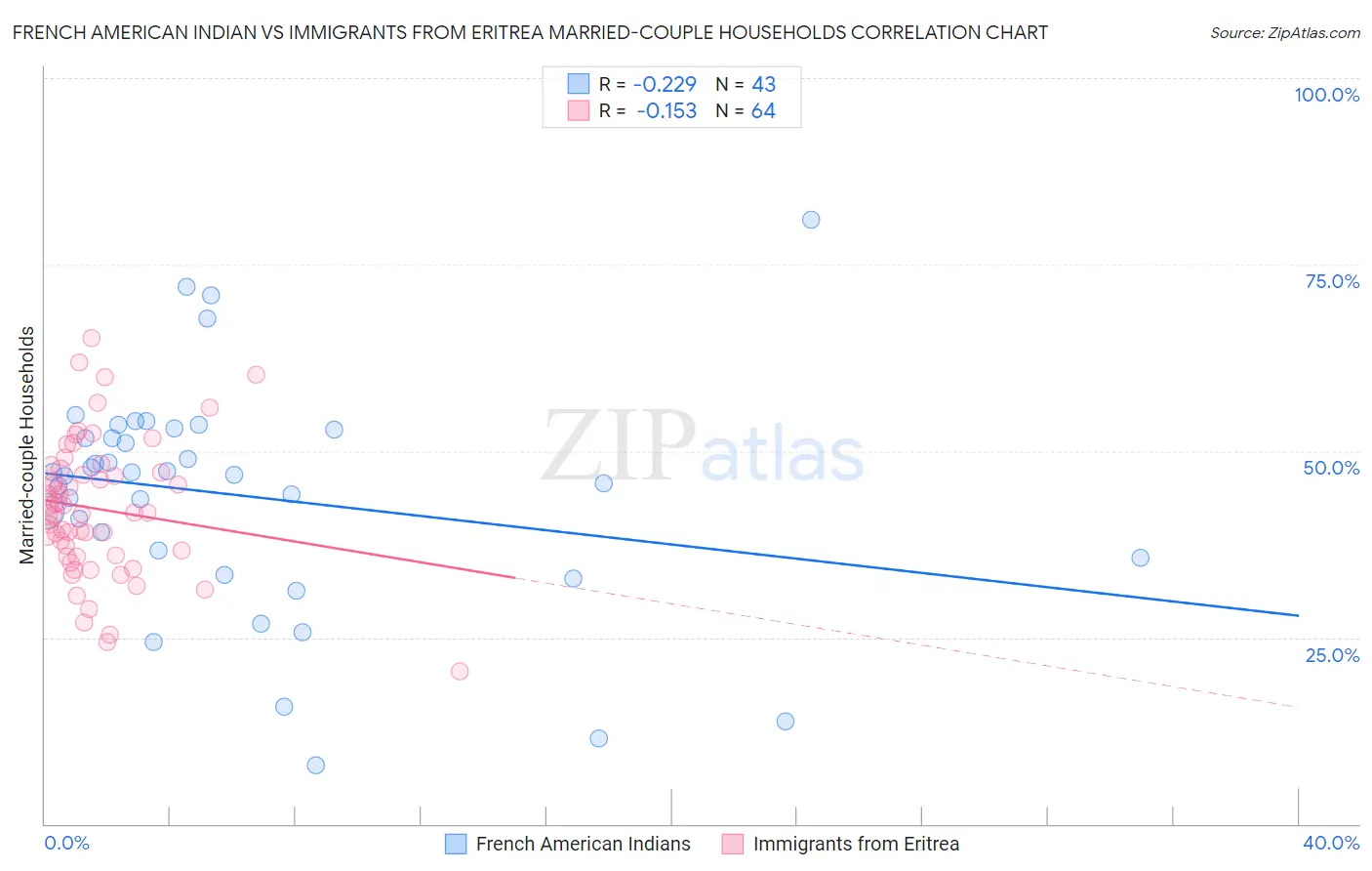 French American Indian vs Immigrants from Eritrea Married-couple Households