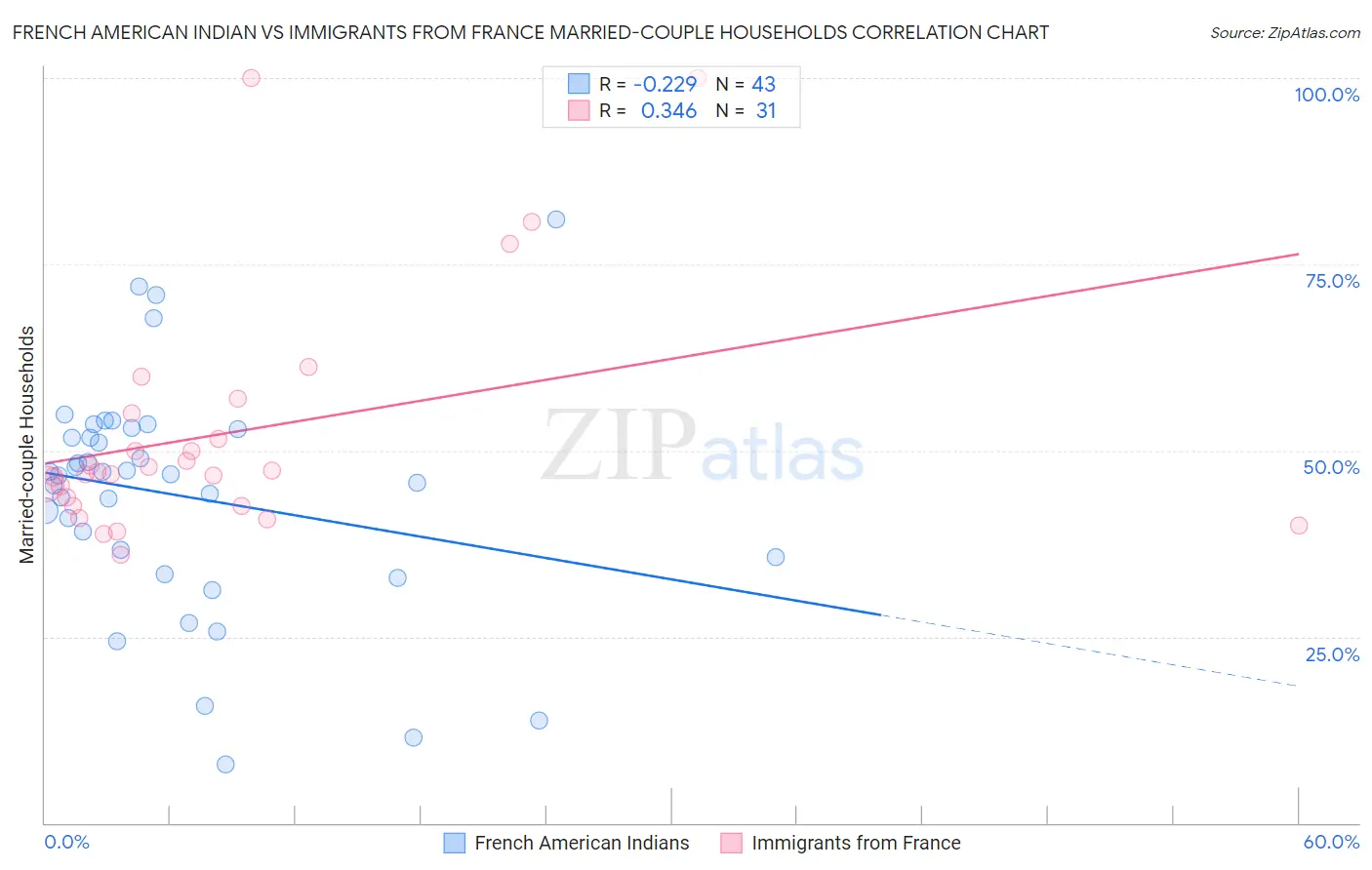 French American Indian vs Immigrants from France Married-couple Households