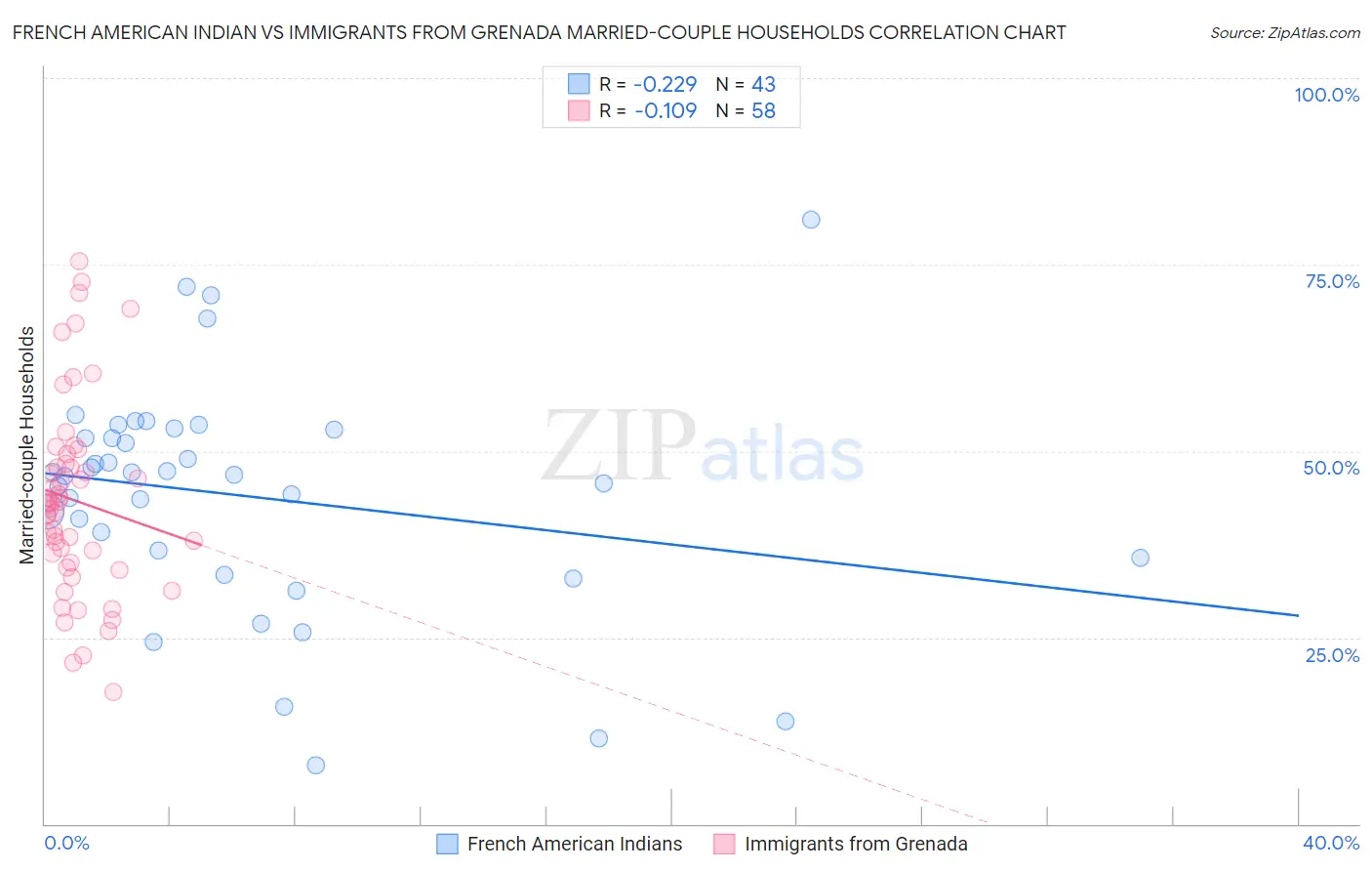 French American Indian vs Immigrants from Grenada Married-couple Households