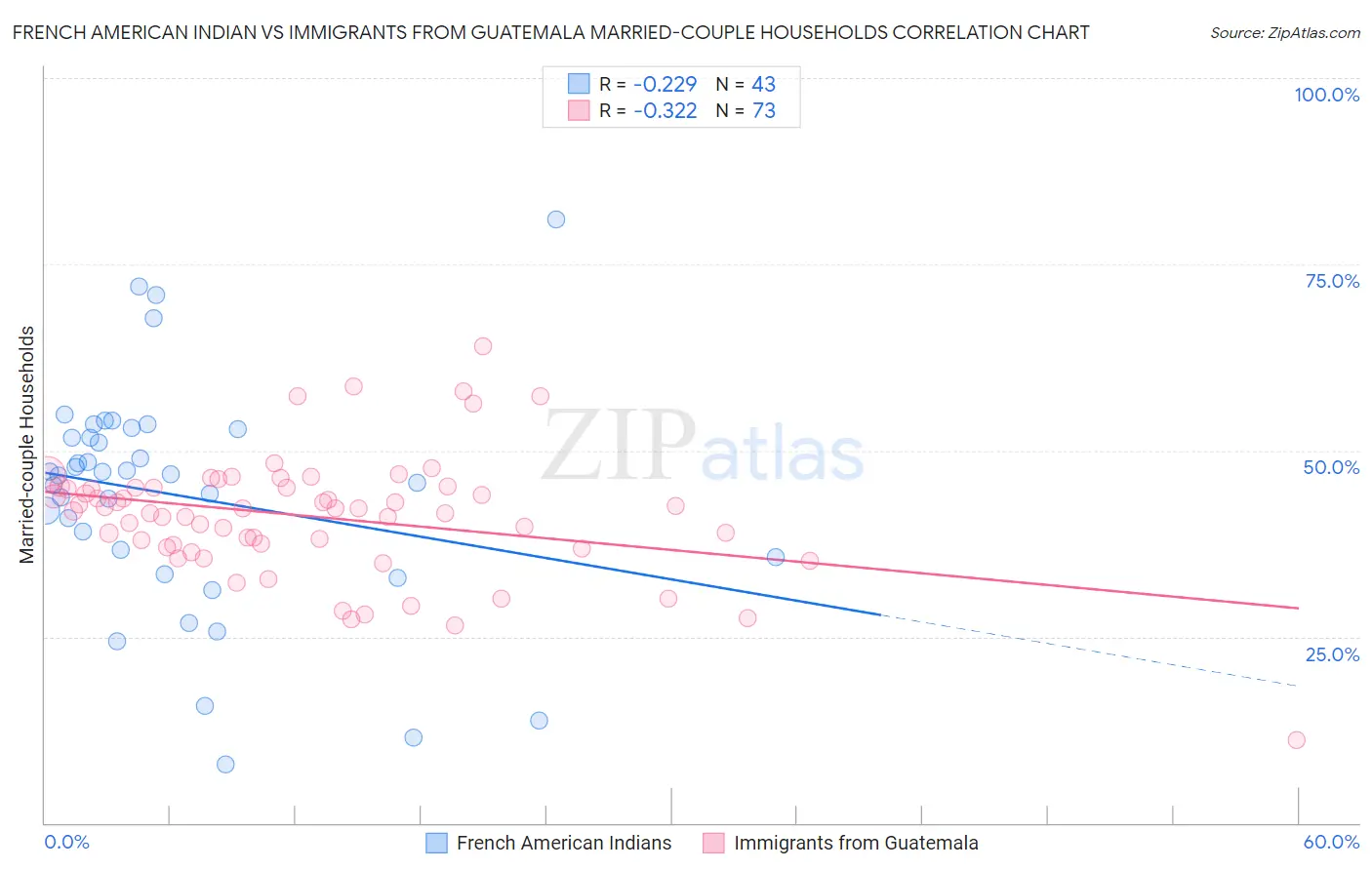 French American Indian vs Immigrants from Guatemala Married-couple Households